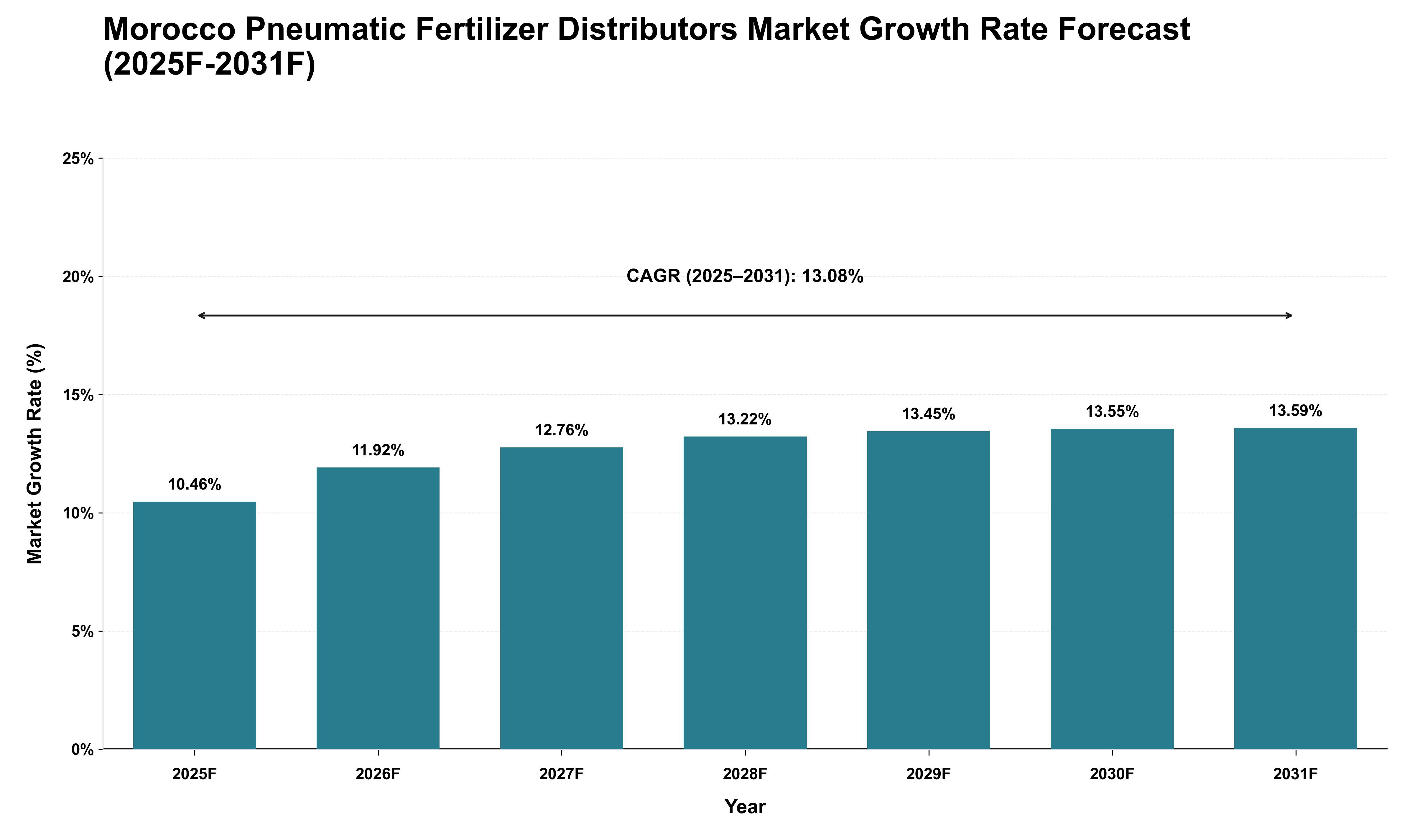Morocco Pneumatic Fertilizer Distributors Market Growth Rate Analysis (2025 - 2031)