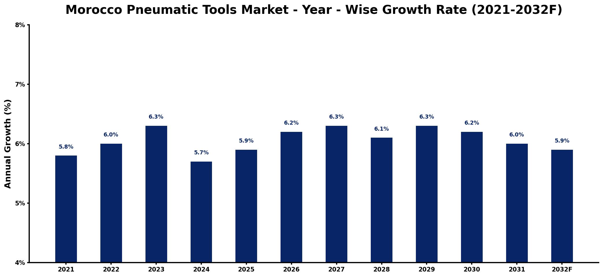 Morocco Pneumatic Tools Market Year-wise Growth Rate and Key Drivers