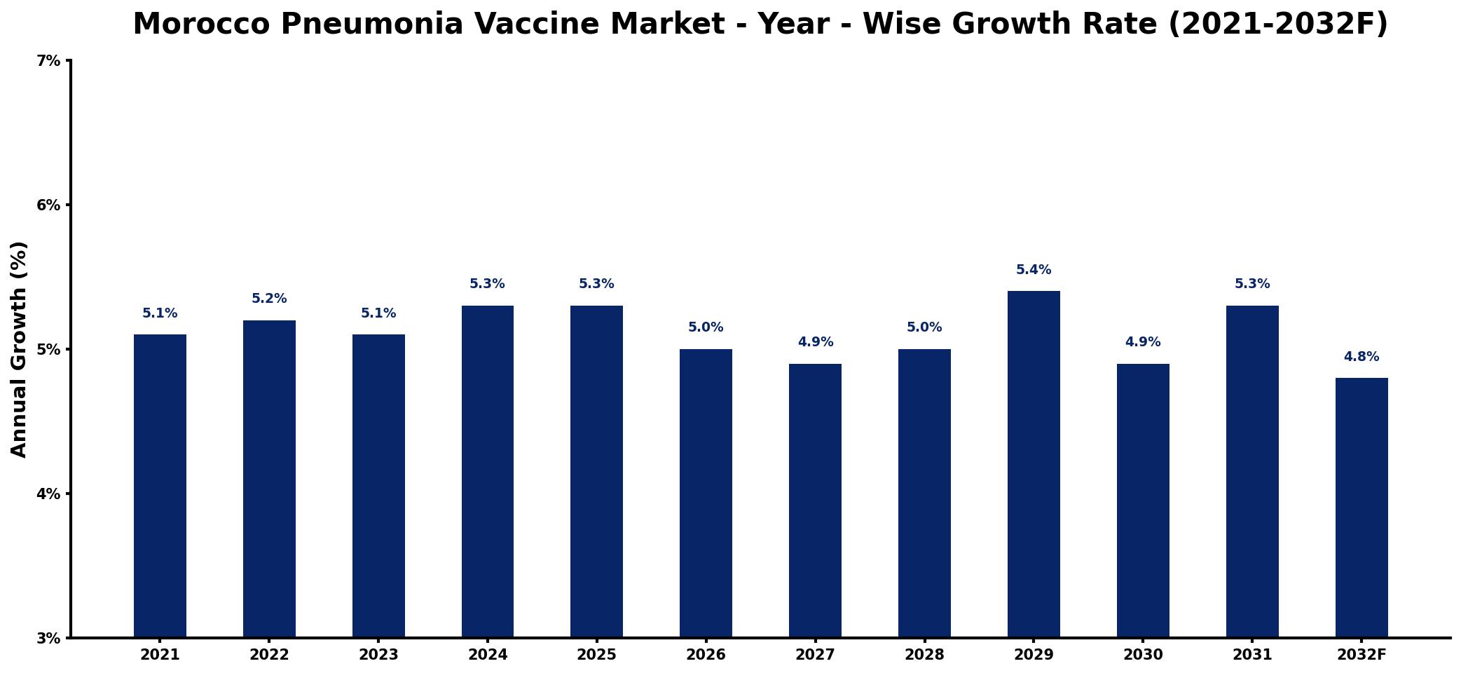 Morocco Pneumonia Vaccine Market Year-wise Growth Rate and Key Drivers