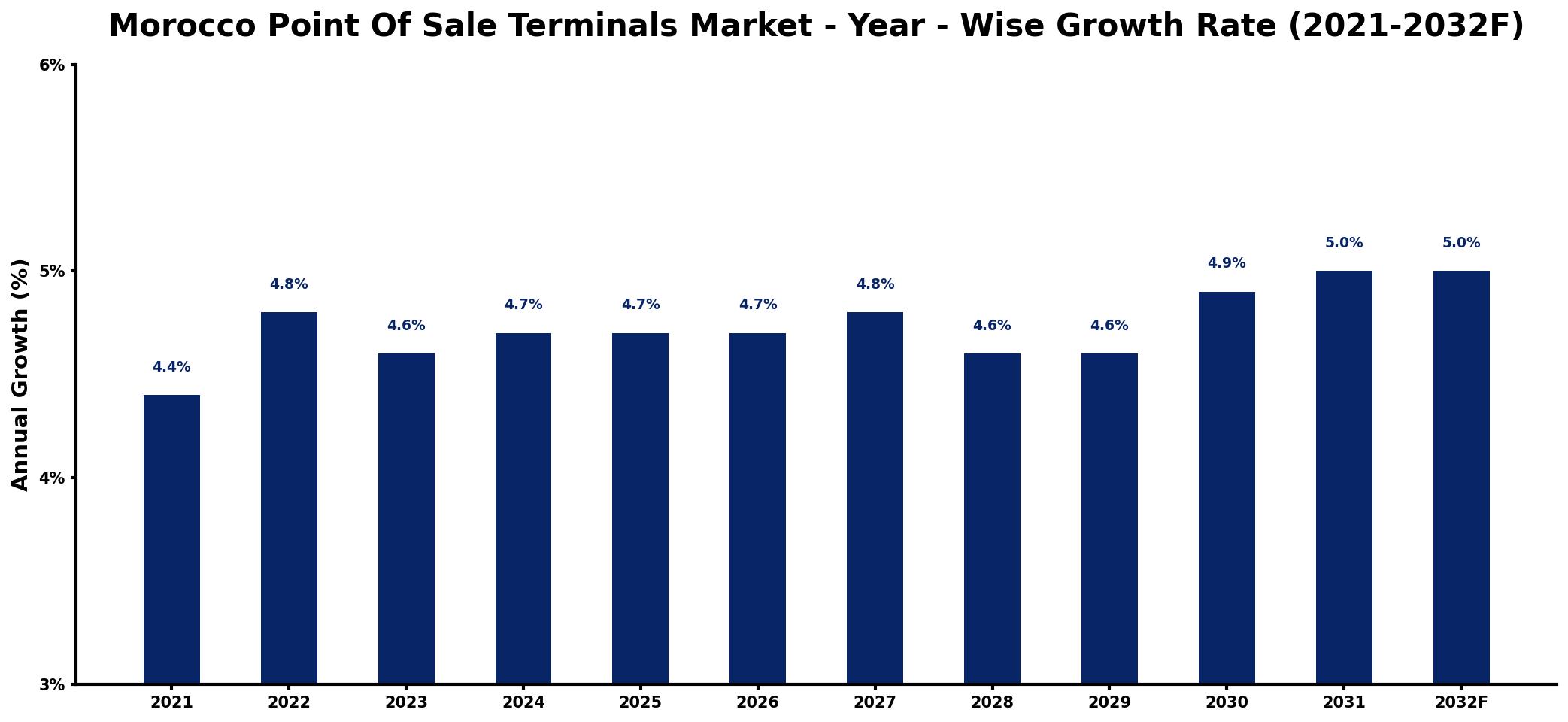 Morocco Point Of Sale Terminals Market Year-wise Growth Rate and Key Drivers