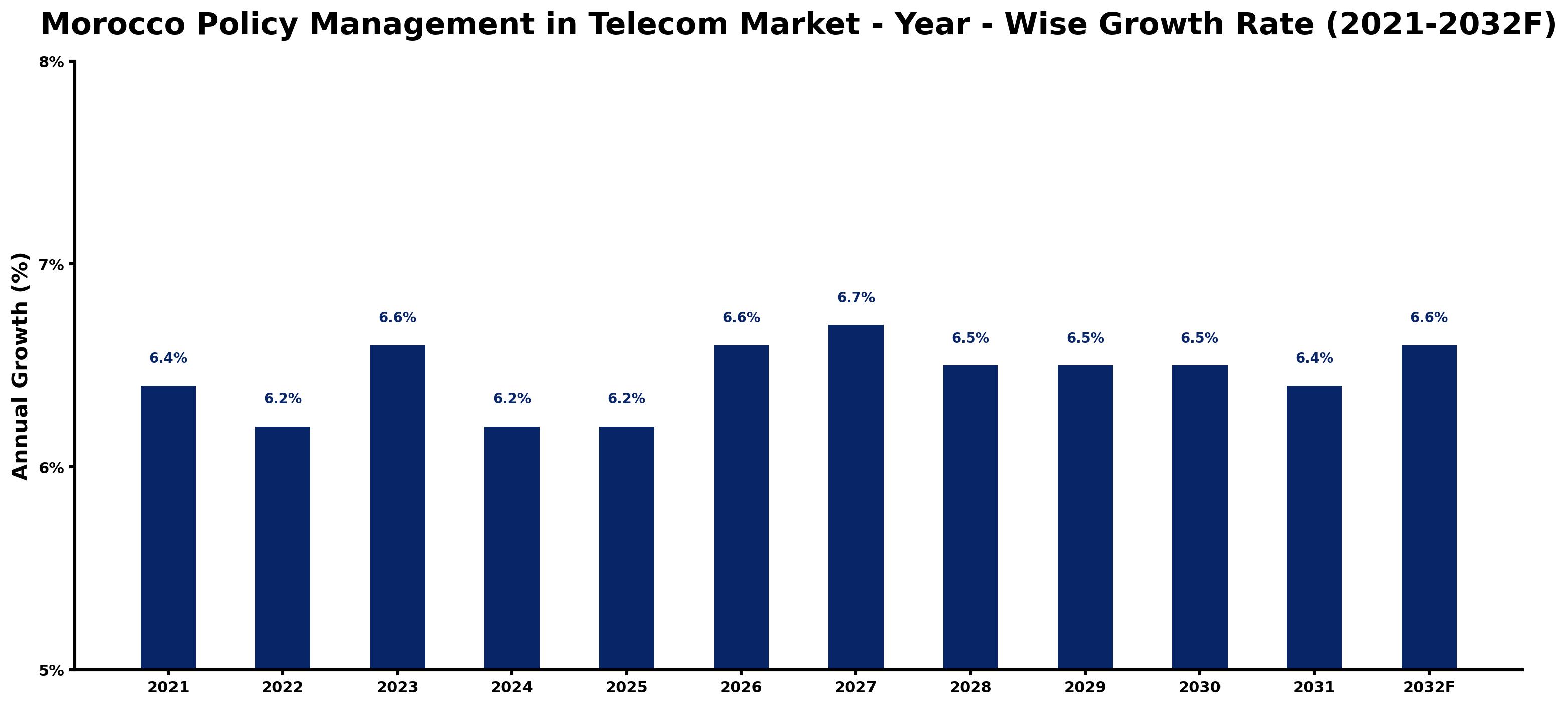 Morocco Policy Management in Telecom Market Year-wise Growth Rate and Key Drivers