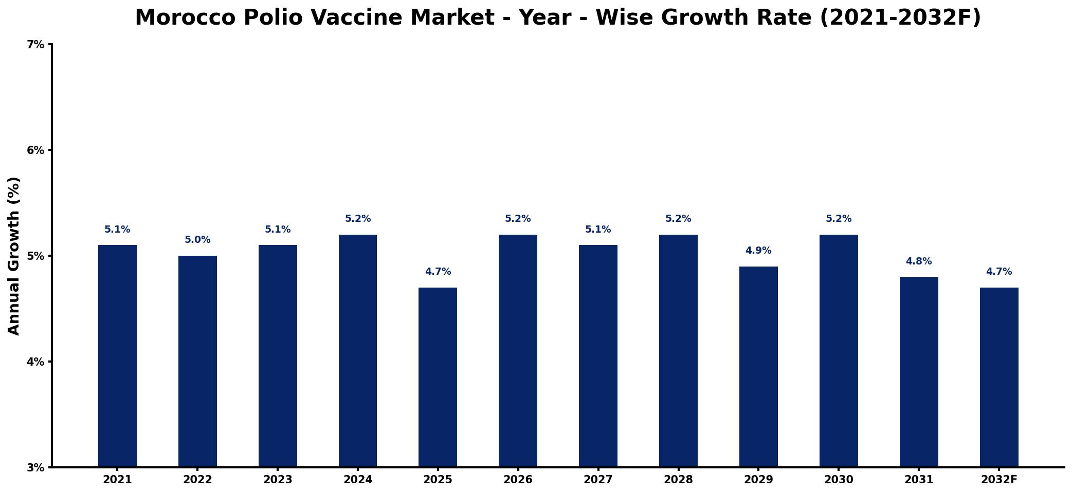 Morocco Polio Vaccine Market Year-wise Growth Rate and Key Drivers
