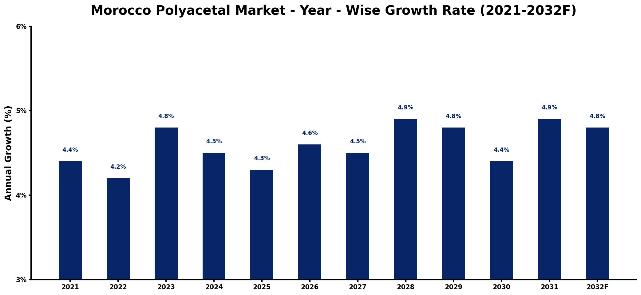 Morocco Polyacetal Market Year-wise Growth Rate and Key Drivers