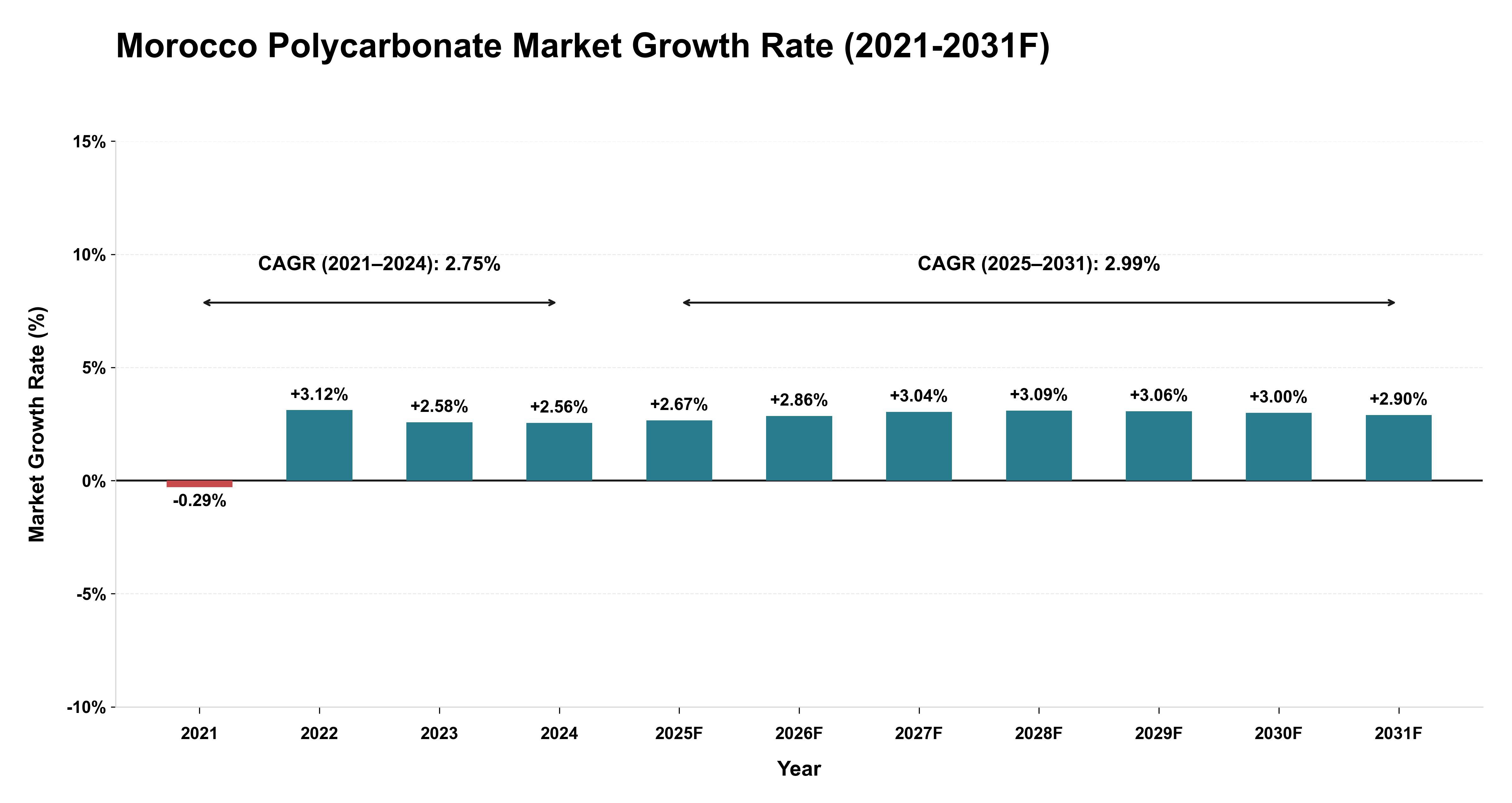 Morocco Polycarbonate Market Year-wise Growth Rate (2021-2031F)