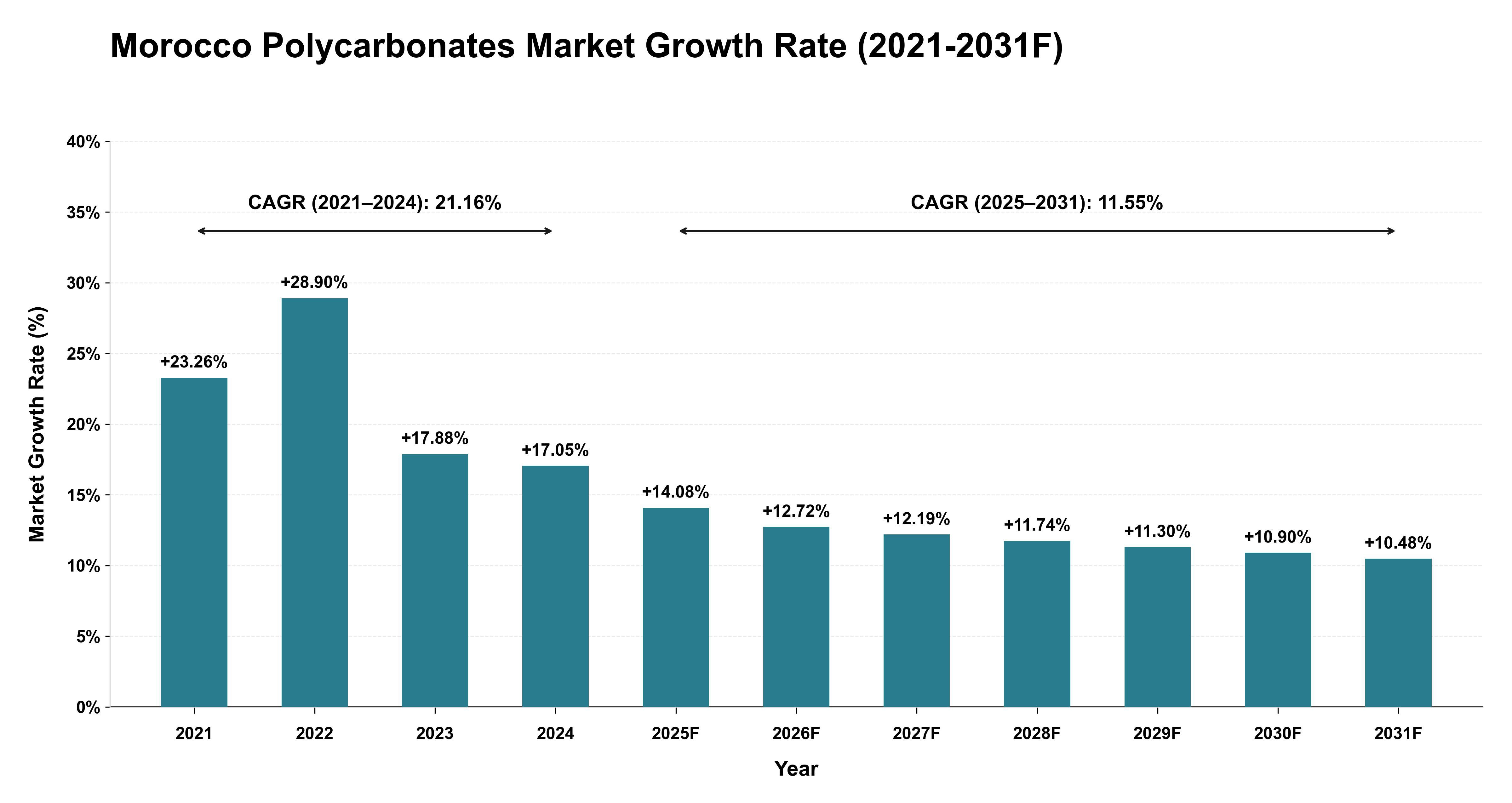 Morocco Polycarbonates Market Year-wise Growth Rate (2021-2031F)