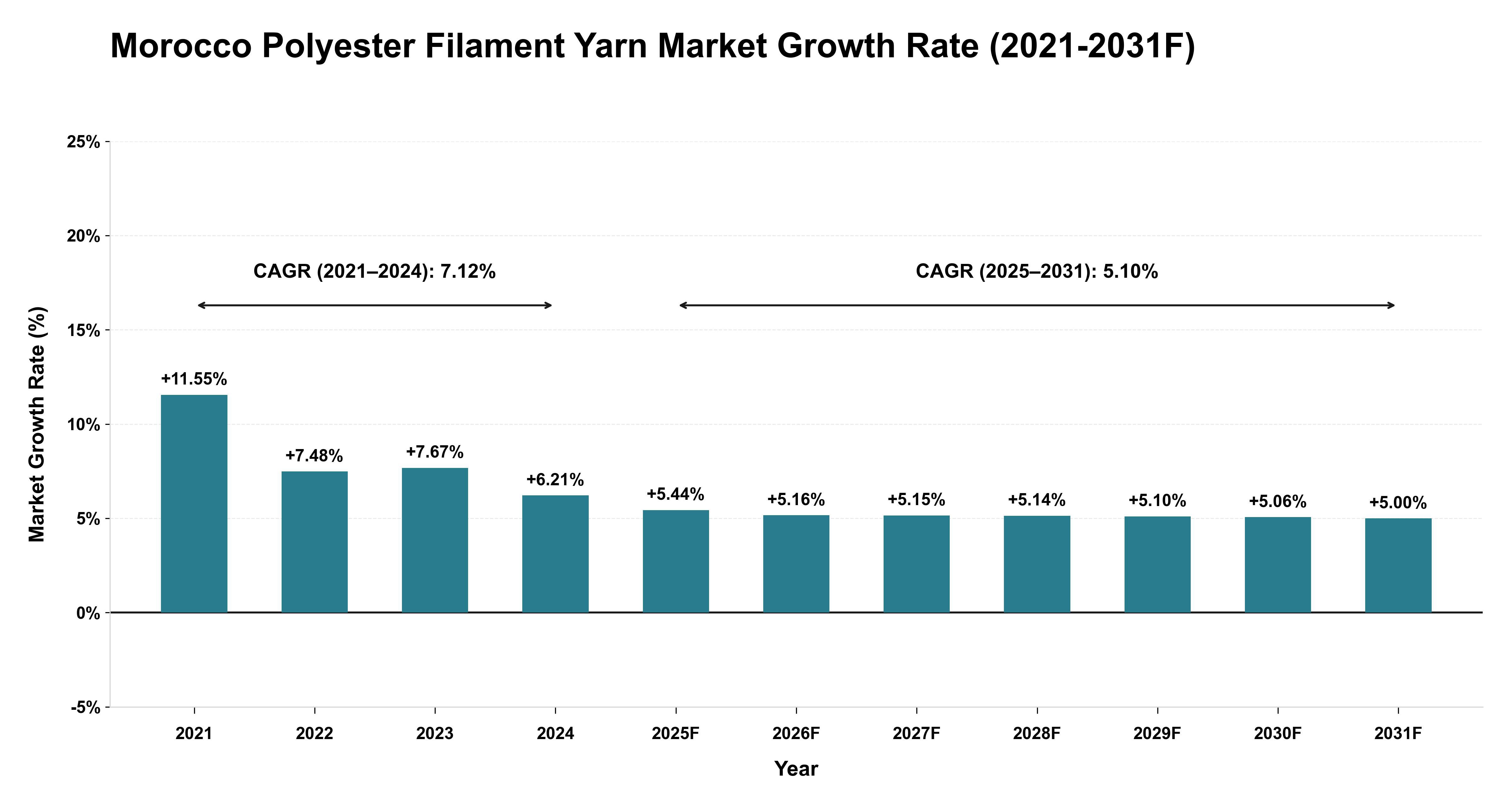 Morocco Polyester Filament Yarn Market Year-wise Growth Rate (2021-2031F)