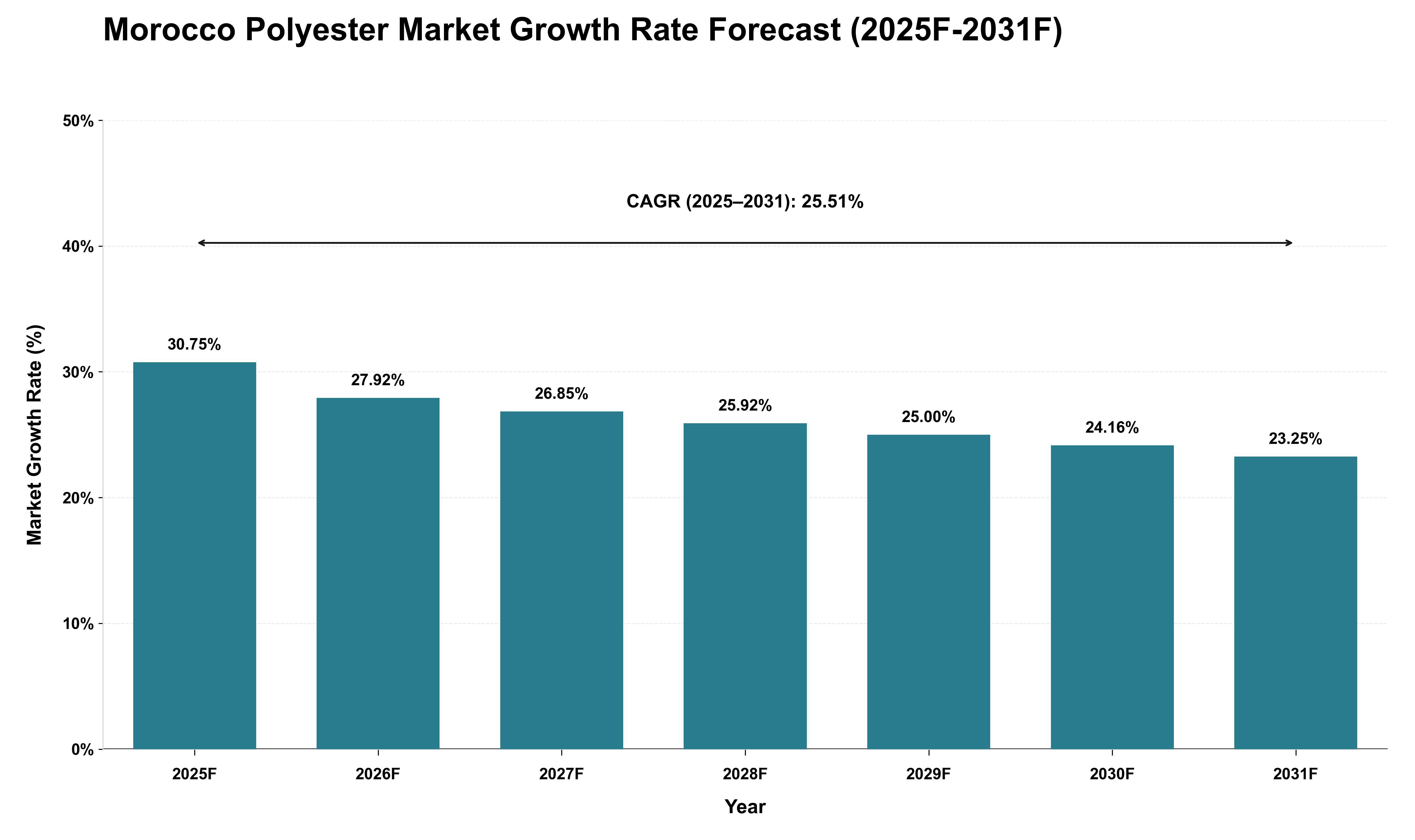 Morocco Polyester Market Growth Rate Analysis (2025 - 2031)