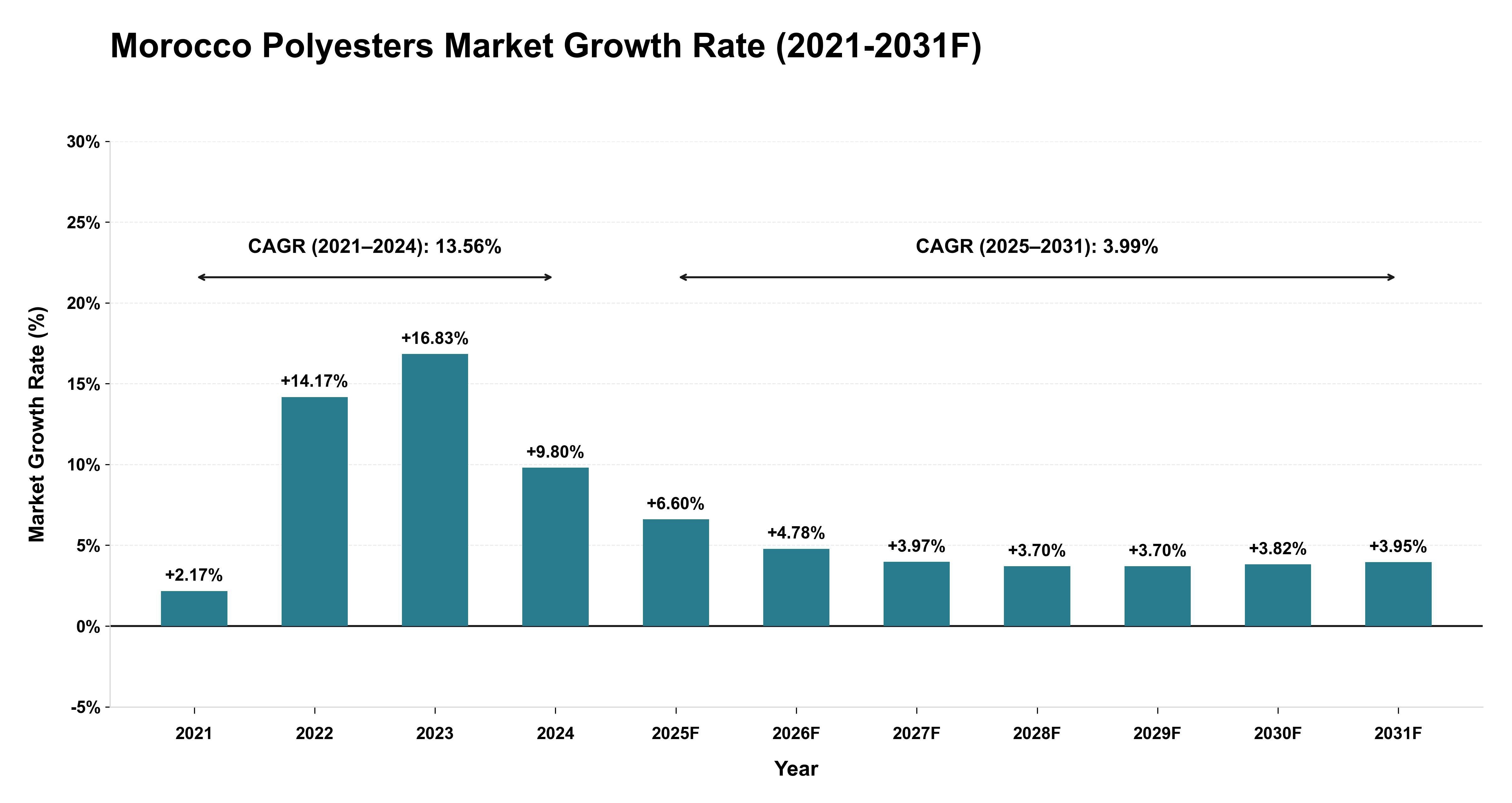 Morocco Polyesters Market Year-wise Growth Rate (2021-2031F)