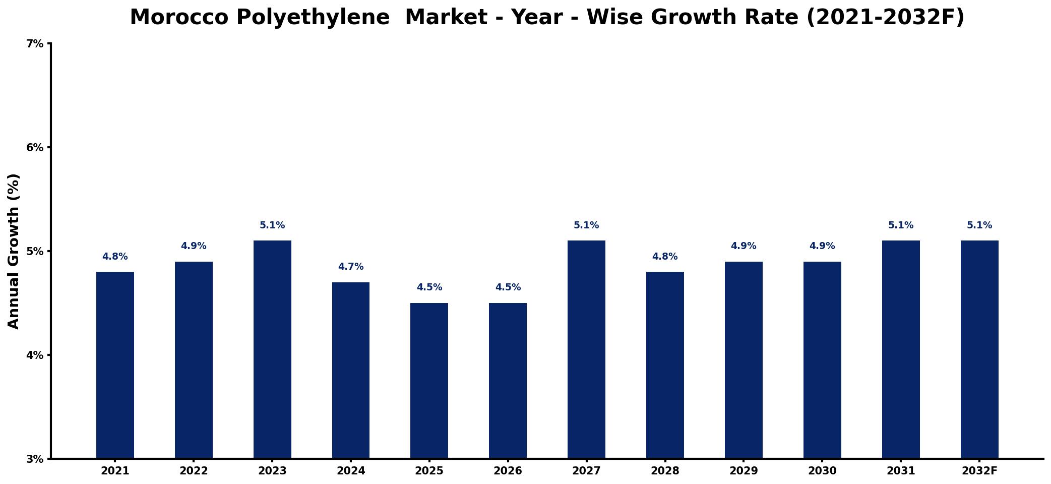 Morocco Polyethylene Market Year-wise Growth Rate and Key Drivers