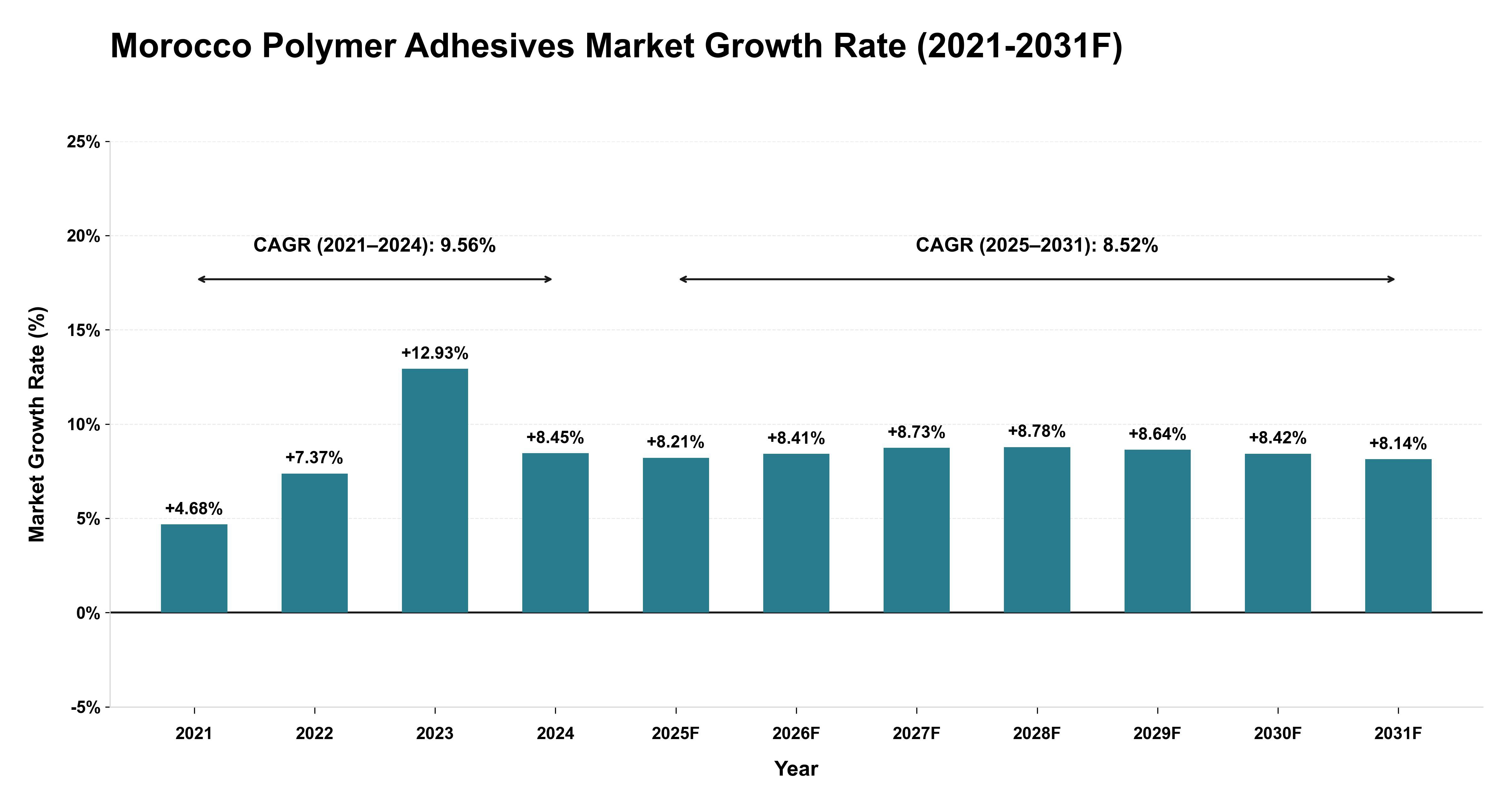 Morocco Polymer Adhesives Market Year-wise Growth Rate (2021-2031F)