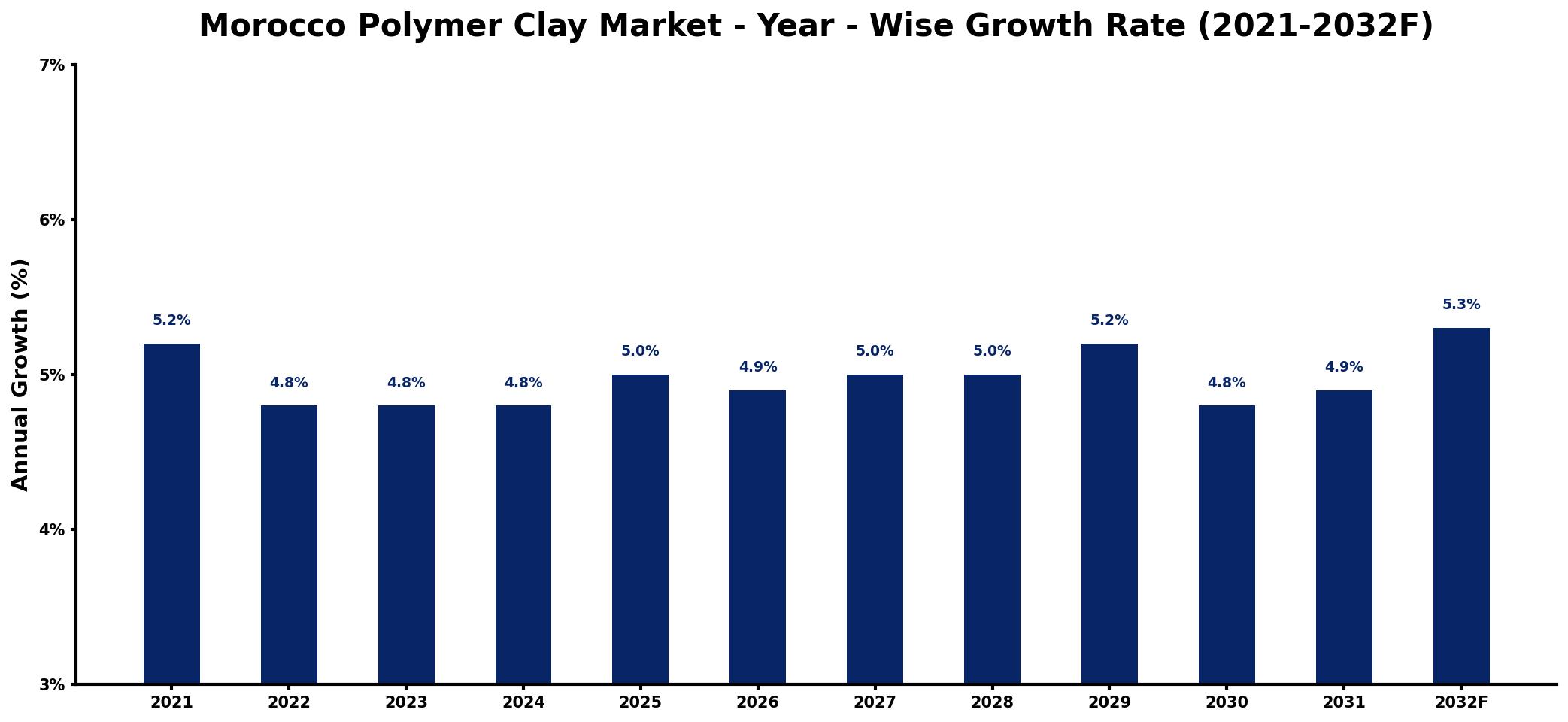 Morocco Polymer Clay Market Year-wise Growth Rate and Key Drivers