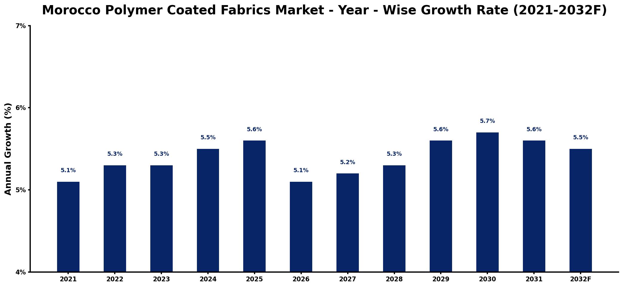 Morocco Polymer Coated Fabrics Market Year-wise Growth Rate and Key Drivers