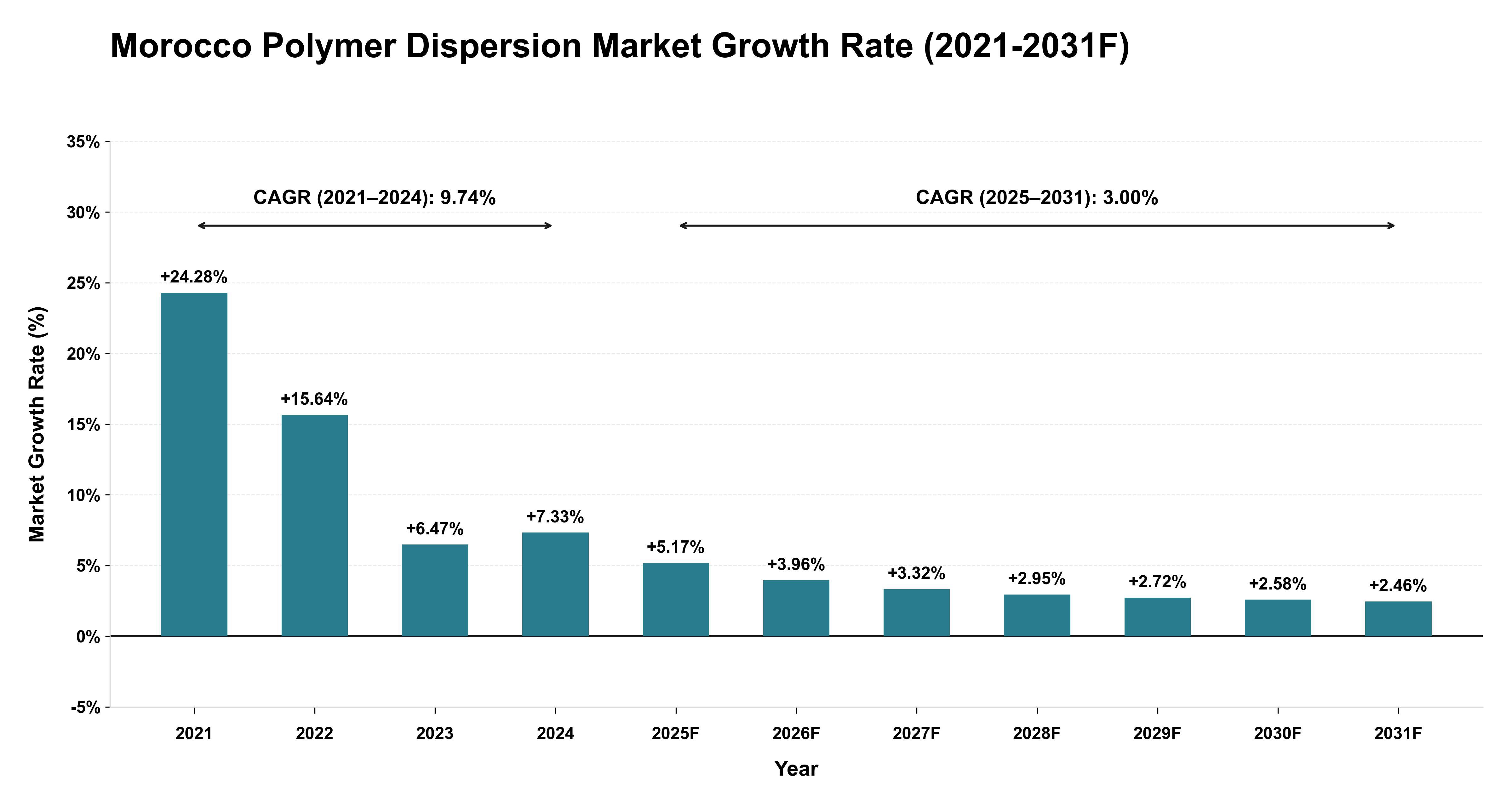 Morocco Polymer Dispersion Market Year-wise Growth Rate (2021-2031F)