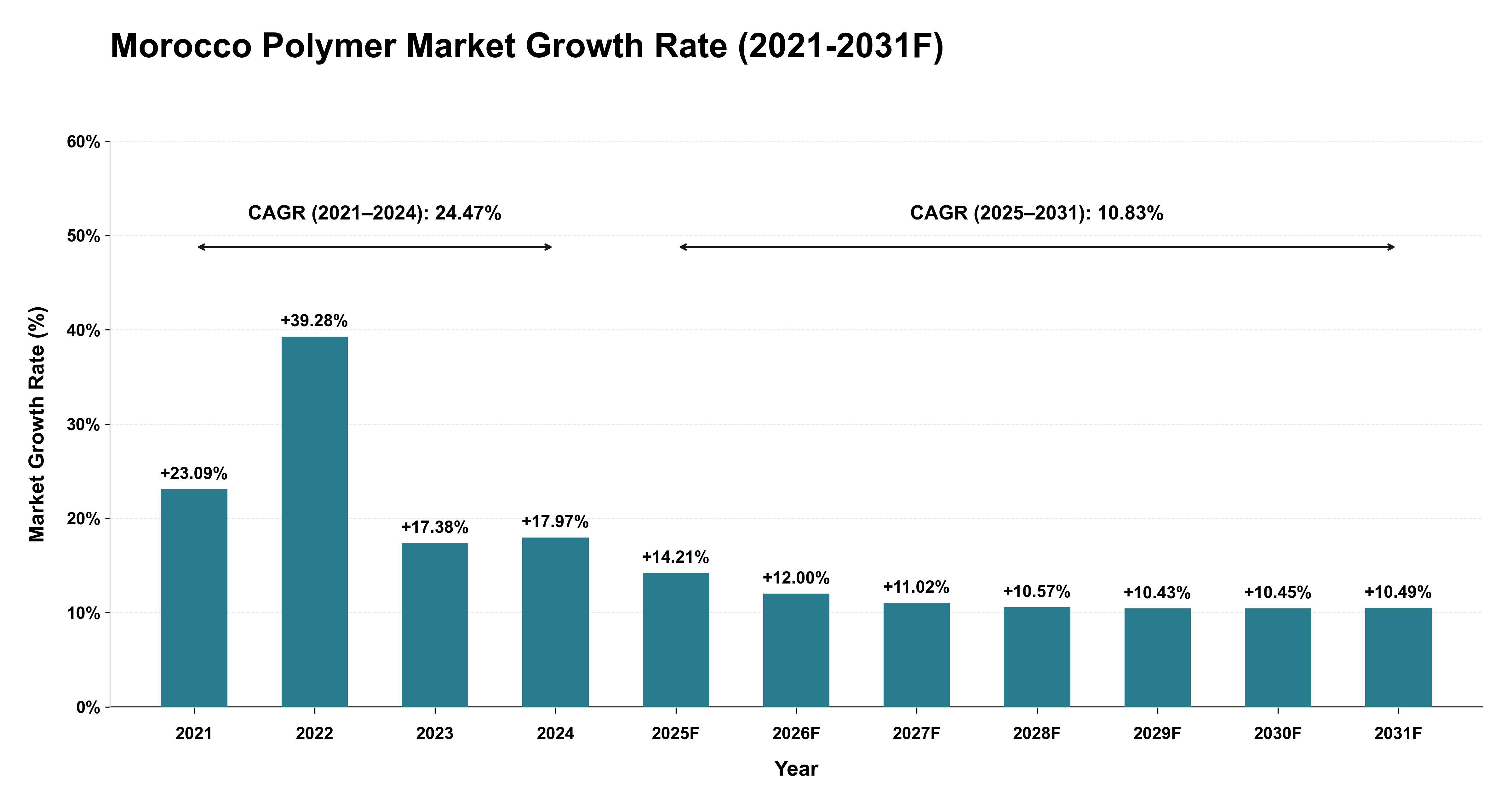 Morocco Polymer Market Year-wise Growth Rate (2021-2031F)