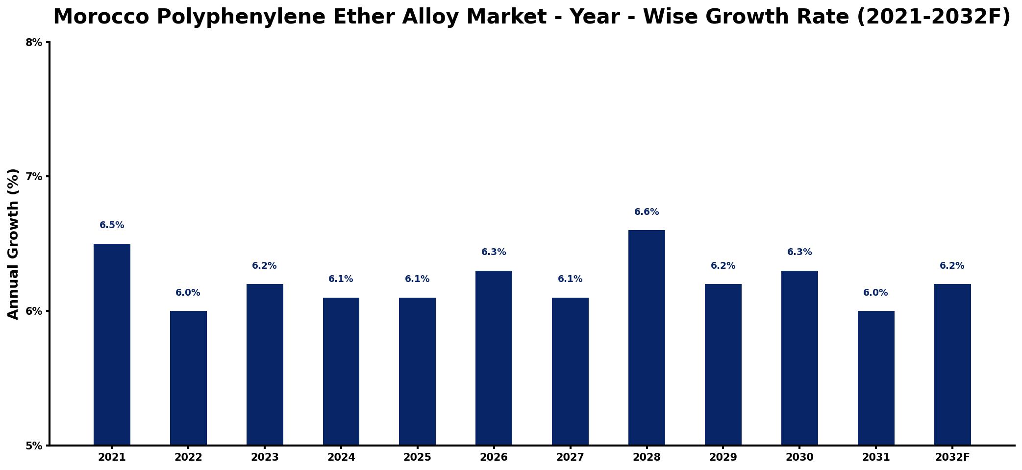 Morocco Polyphenylene Ether Alloy Market Year-wise Growth Rate and Key Drivers