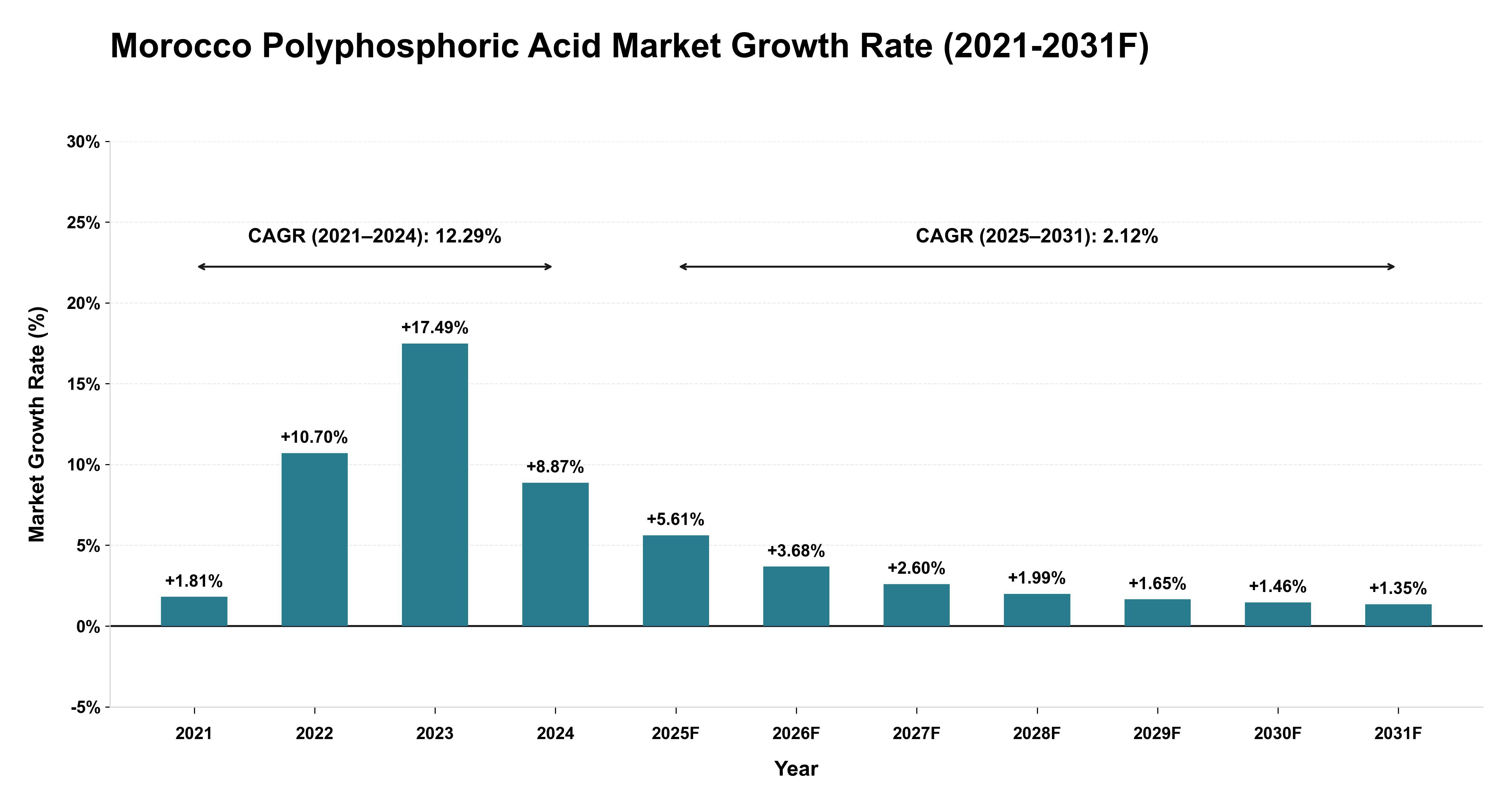 Morocco Polyphosphoric Acid Market Year-wise Growth Rate (2021-2031F)