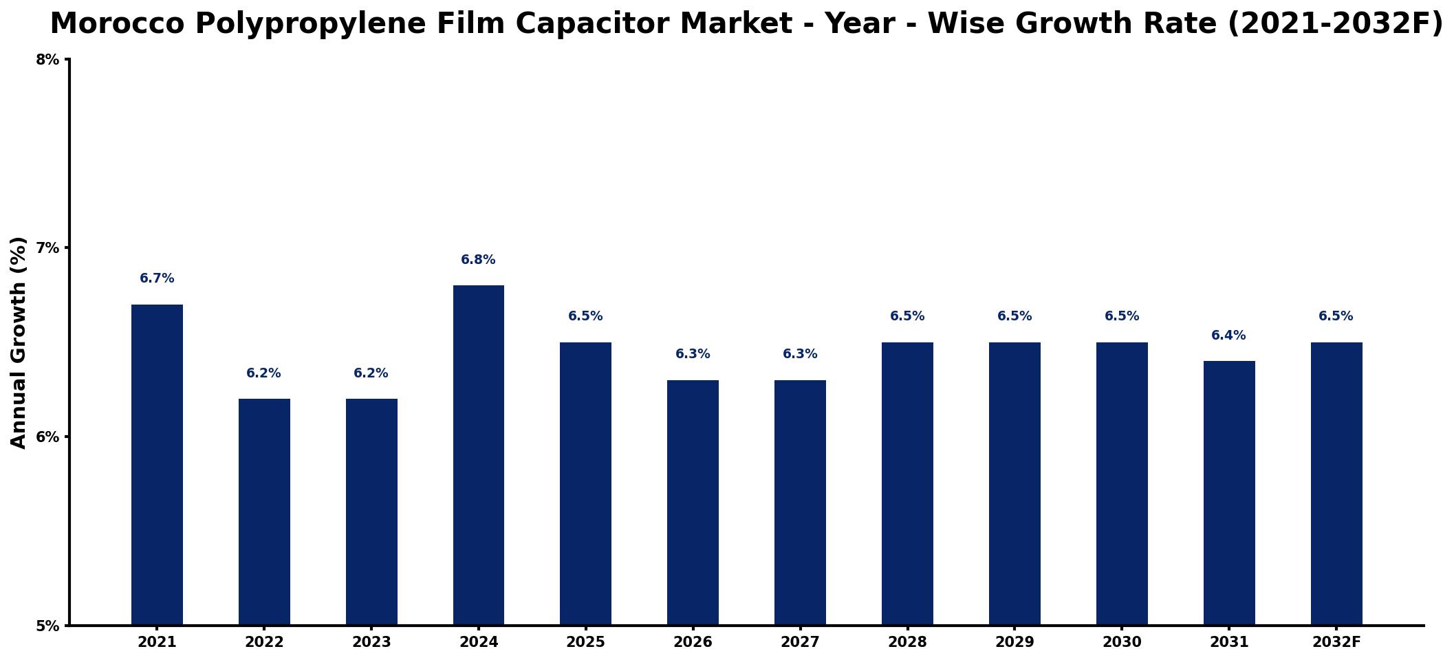 Morocco Polypropylene Film Capacitor Market Year-wise Growth Rate and Key Drivers