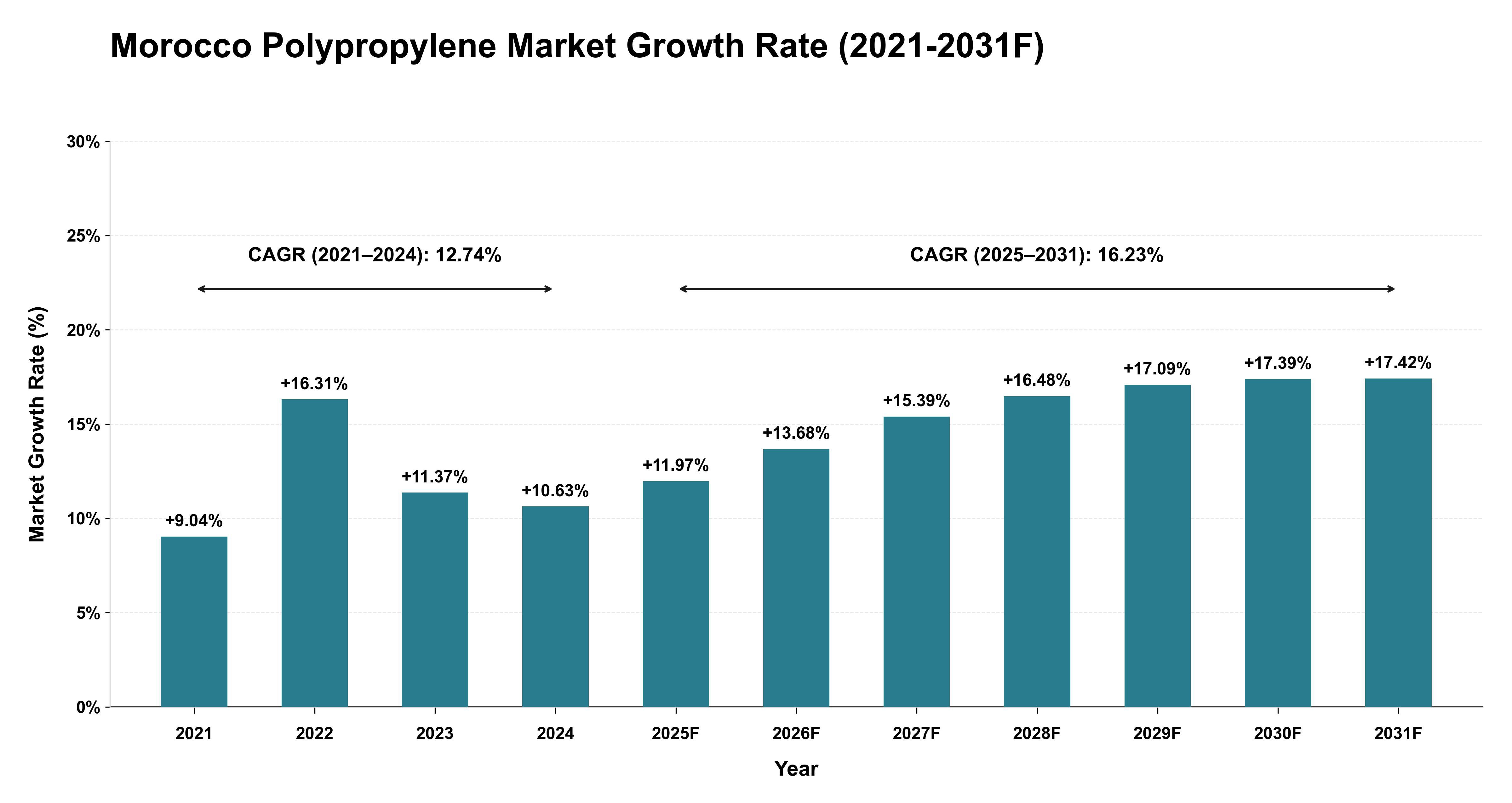 Morocco Polypropylene Market Year-wise Growth Rate (2021-2031F)