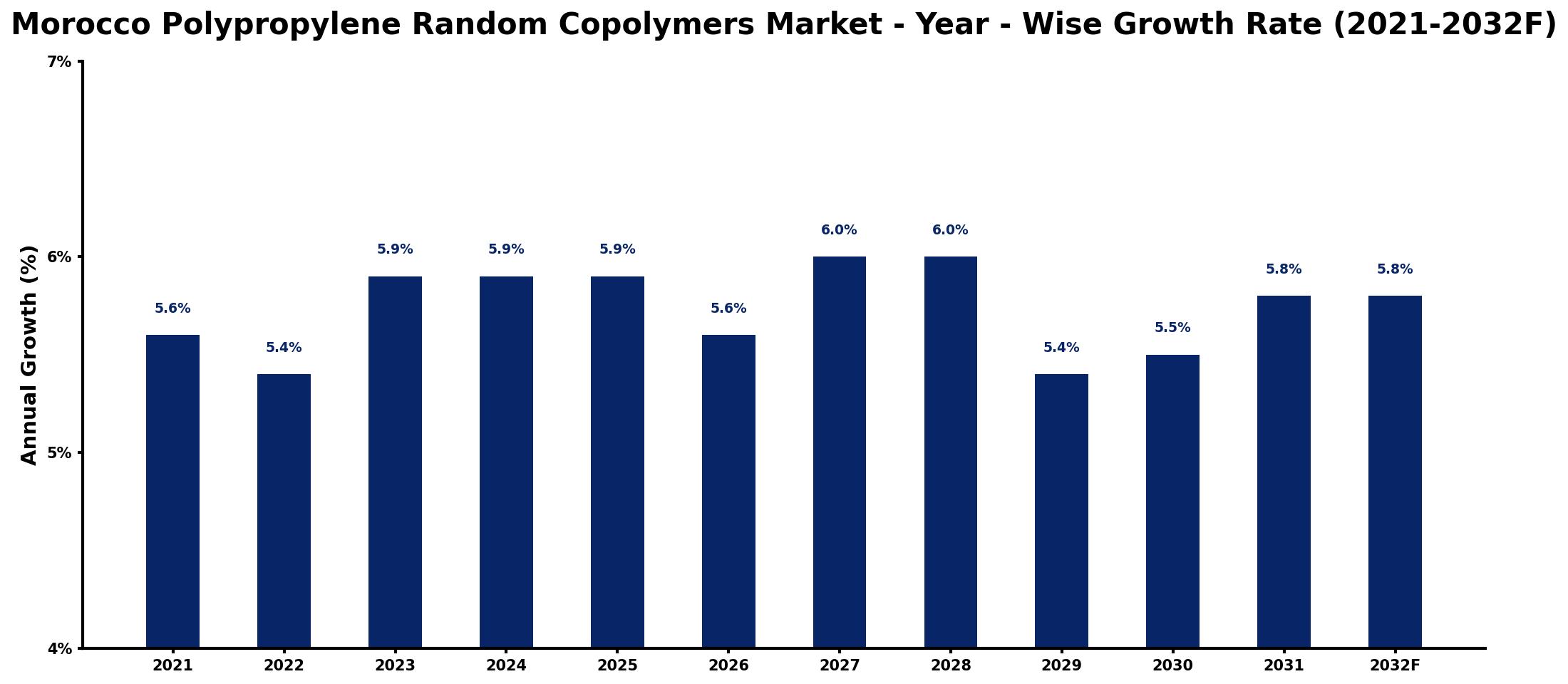 Morocco Polypropylene Random Copolymers Market Year-wise Growth Rate and Key Drivers