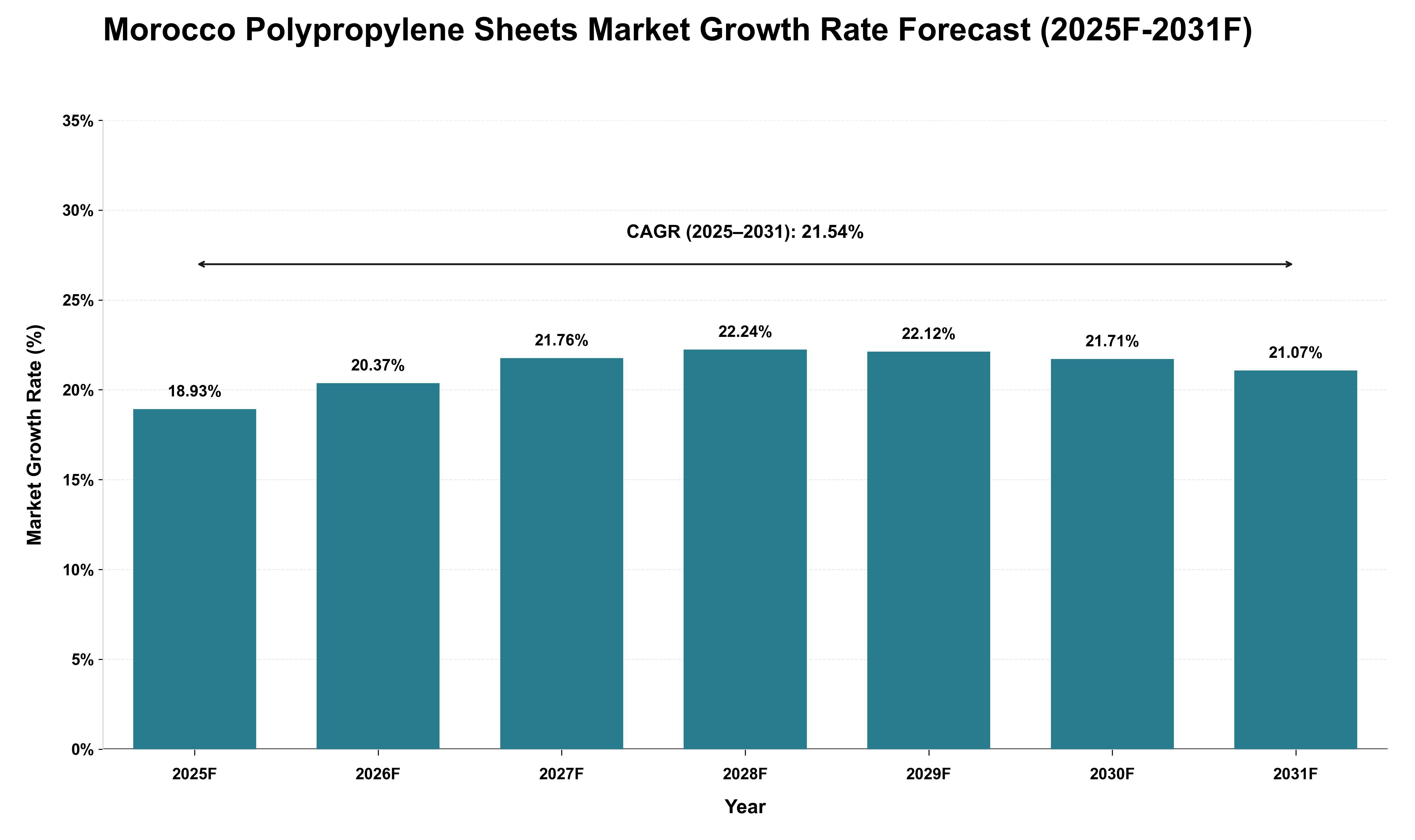 Morocco Polypropylene Sheets Market Growth Rate Analysis (2025 - 2031)