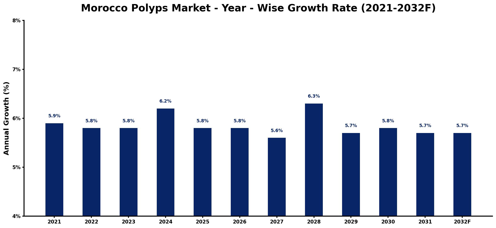 Morocco Polyps Market Year-wise Growth Rate and Key Drivers