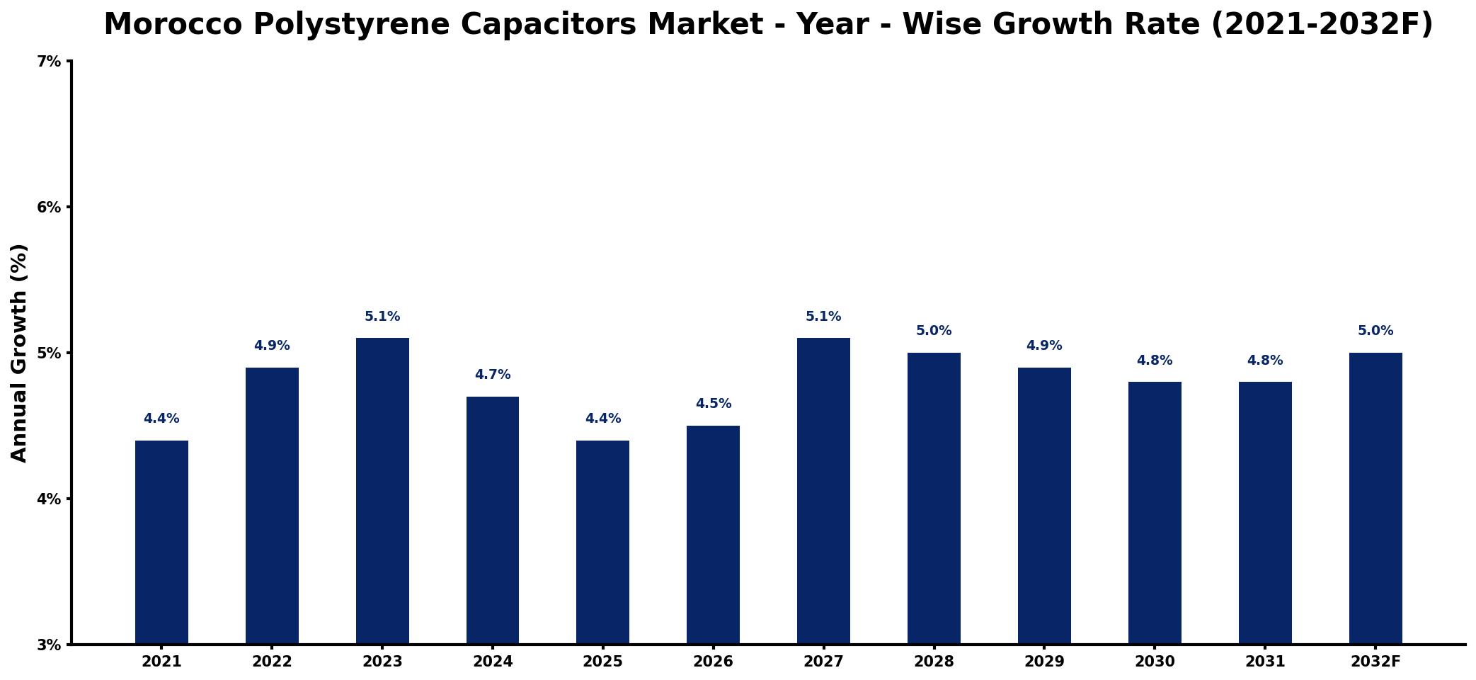 Morocco Polystyrene Capacitors Market Year-wise Growth Rate and Key Drivers