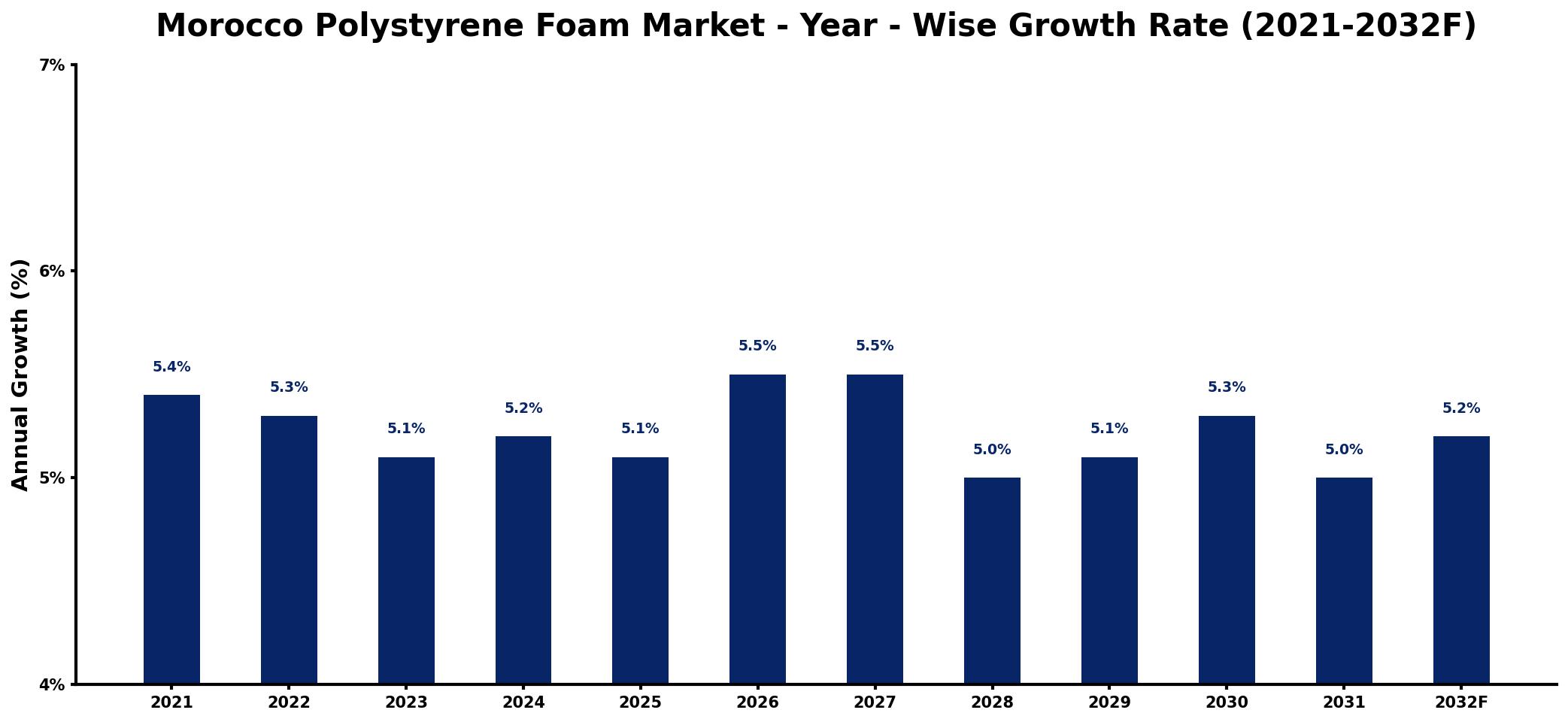 Morocco Polystyrene Foam Market Year-wise Growth Rate and Key Drivers