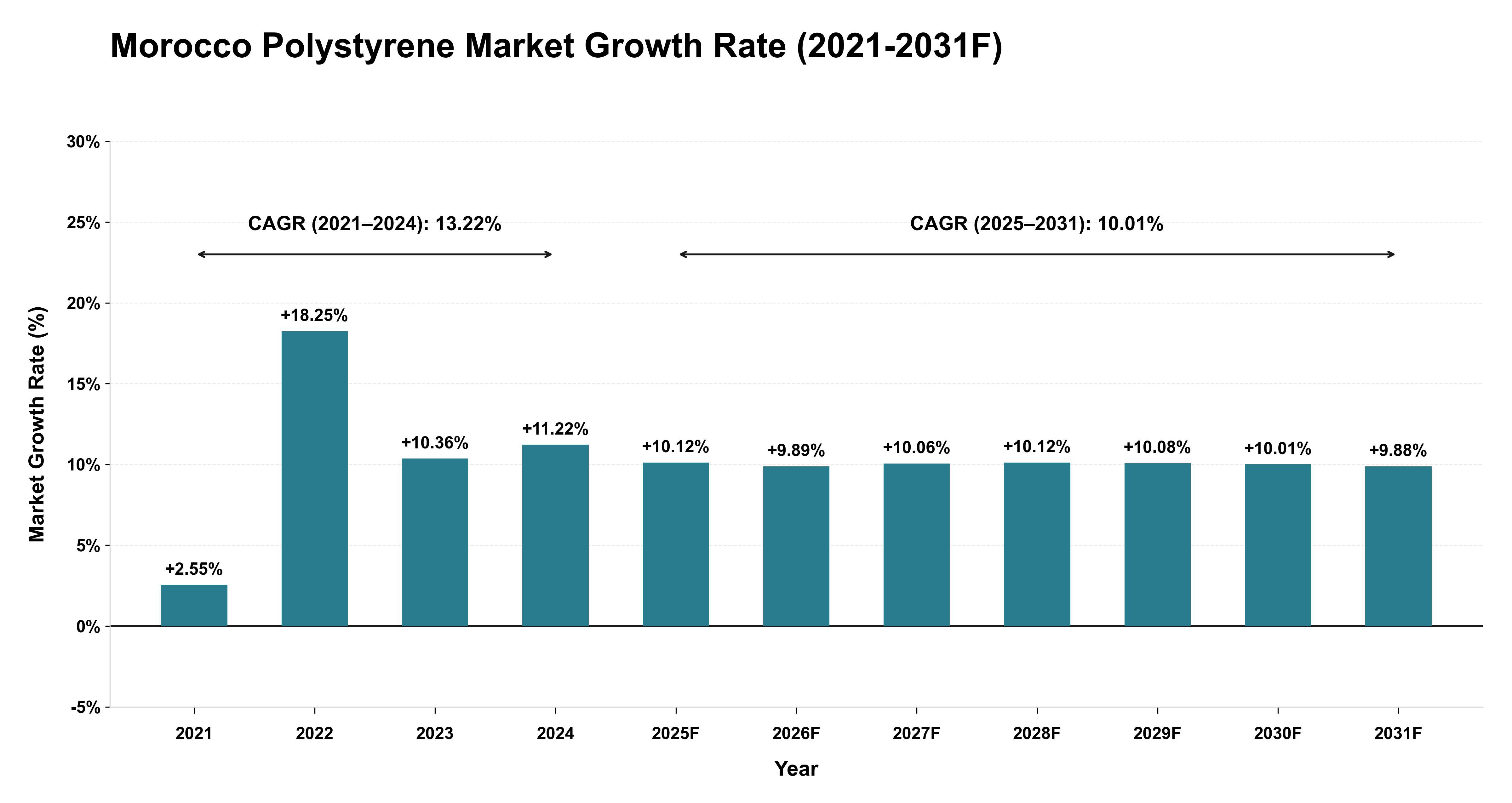 Morocco Polystyrene Market Year-wise Growth Rate (2021-2031F)