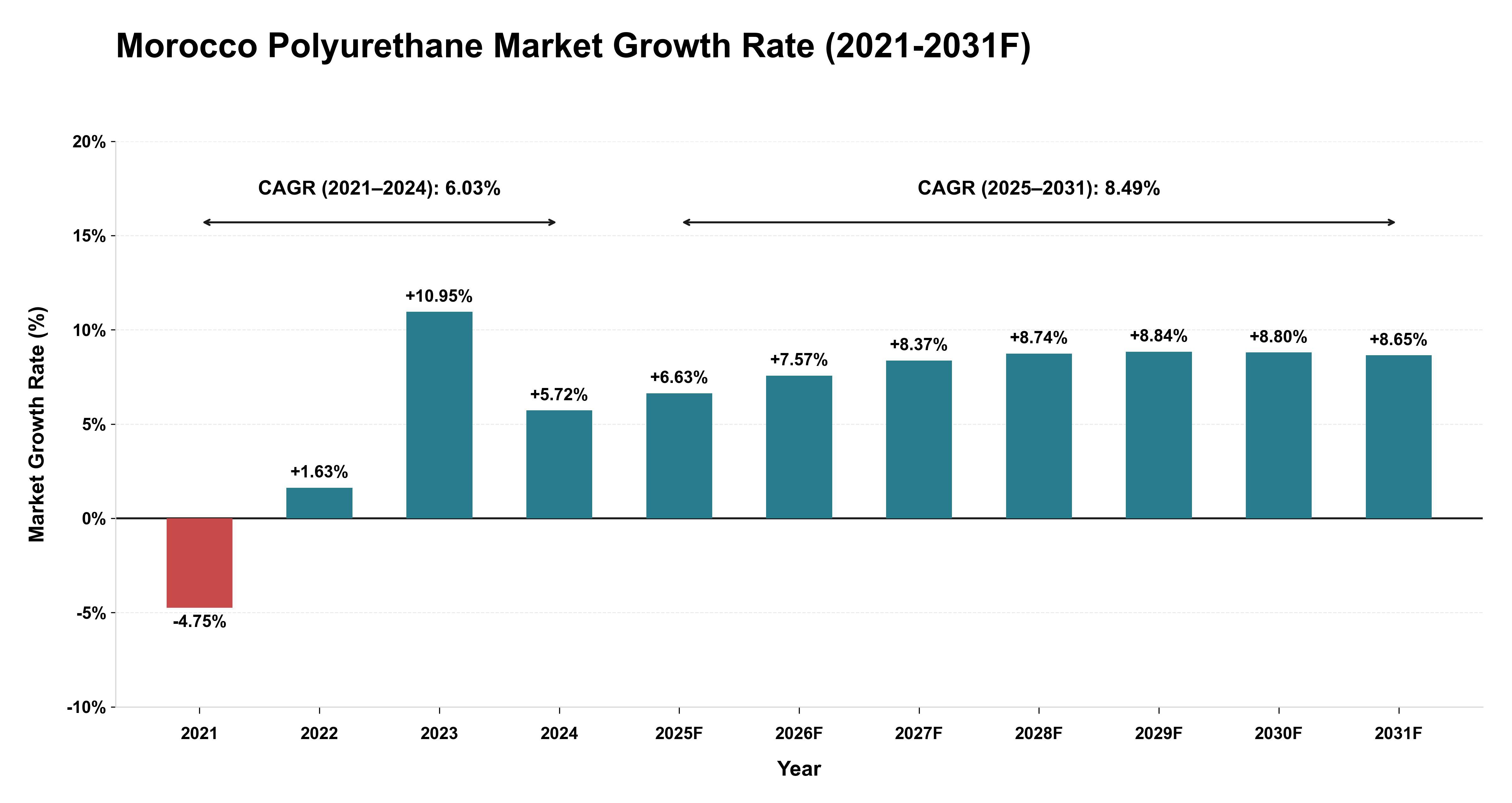 Morocco Polyurethane Market Year-wise Growth Rate (2021-2031F)