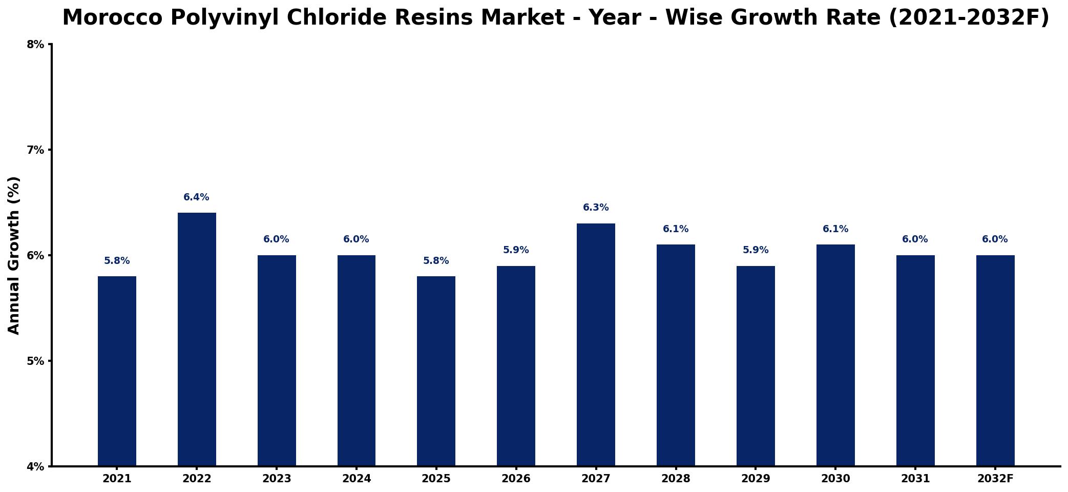 Morocco Polyvinyl Chloride Resins Market Year-wise Growth Rate and Key Drivers