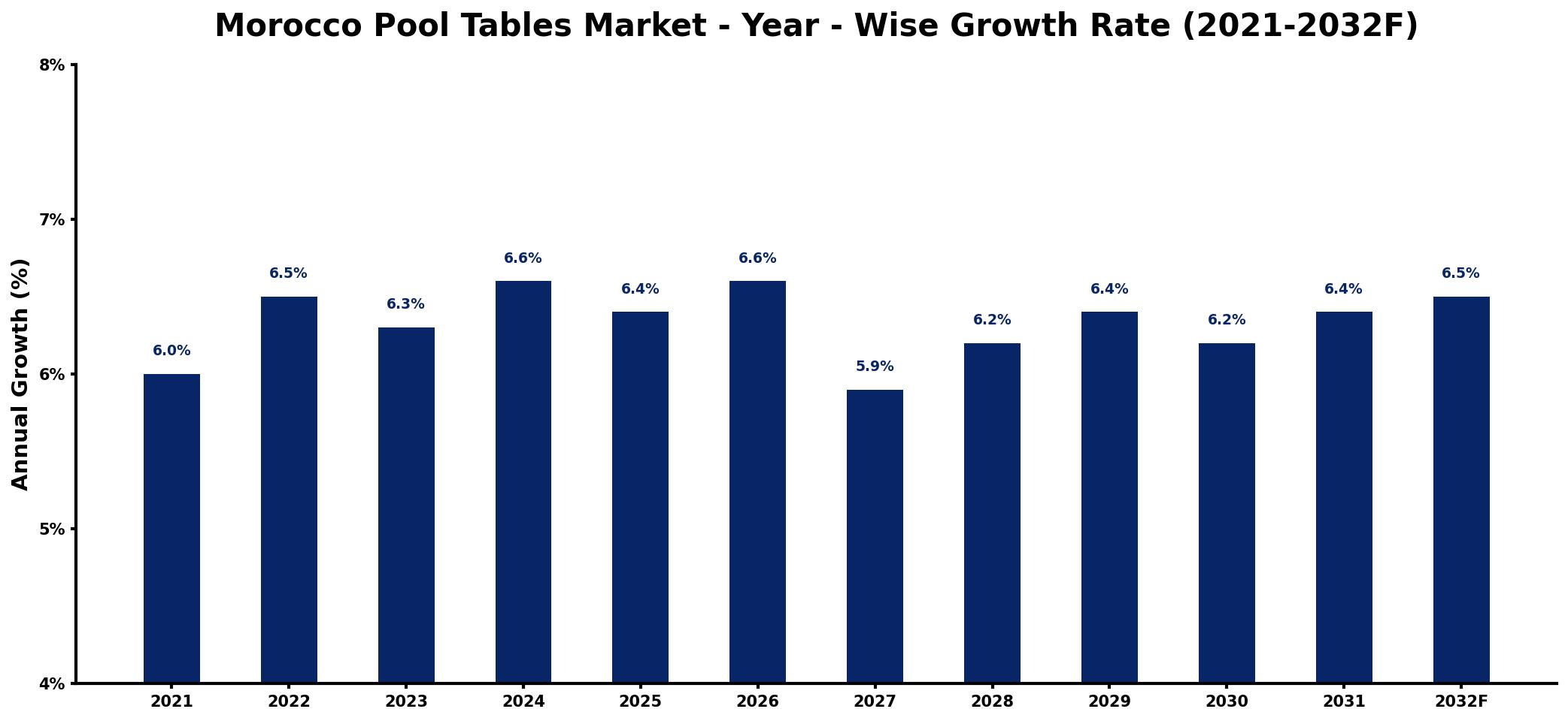 Morocco Pool Tables Market Year-wise Growth Rate and Key Drivers