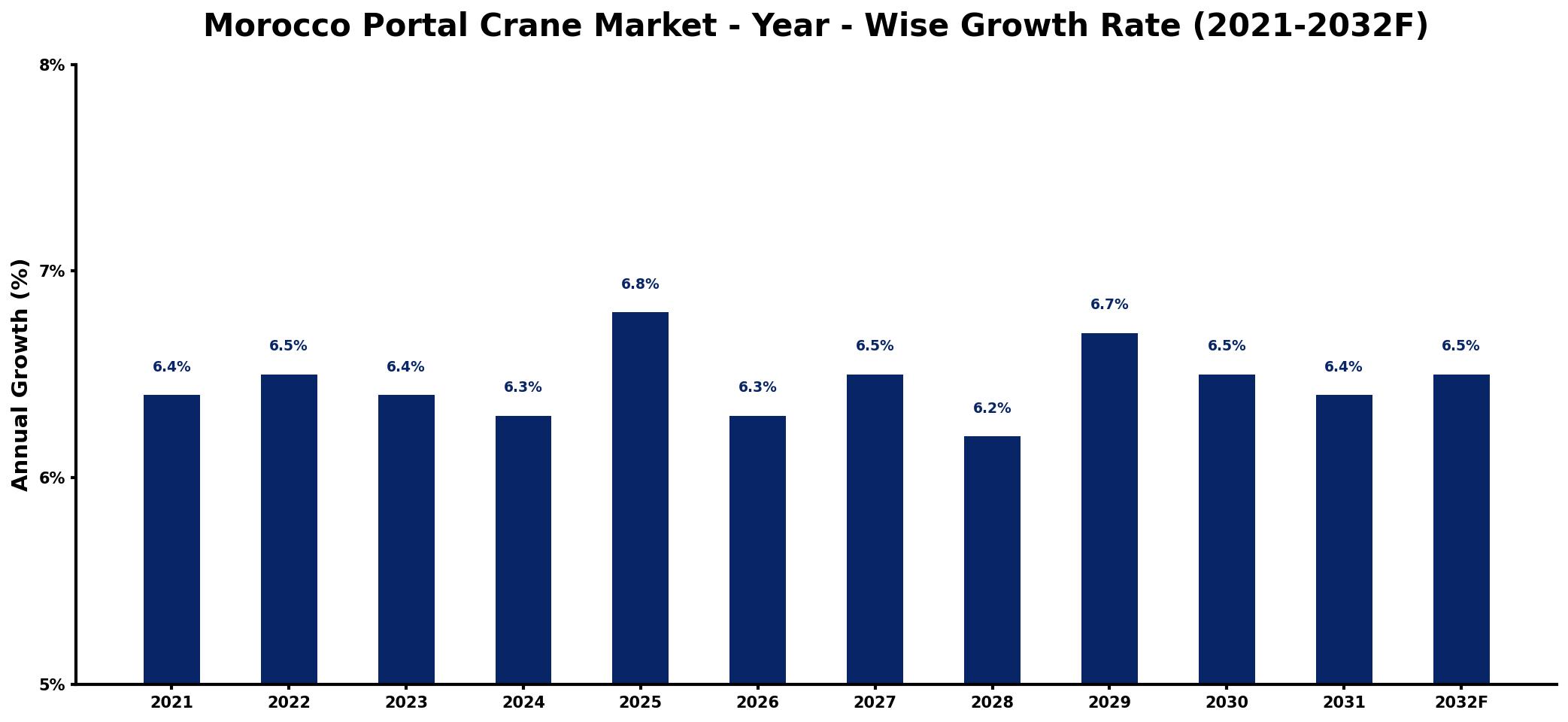 Morocco Portal Crane Market Year-wise Growth Rate and Key Drivers