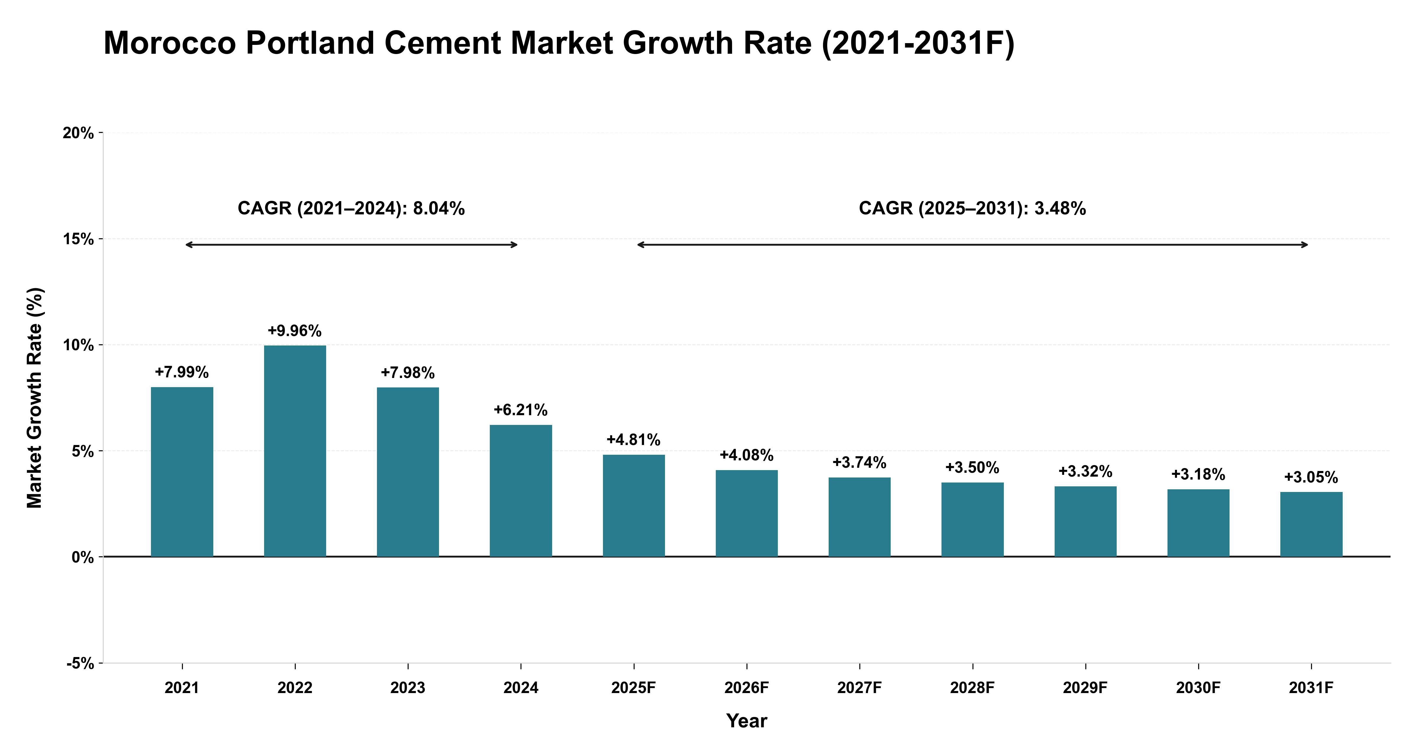 Morocco Portland Cement Market Year-wise Growth Rate (2021-2031F)
