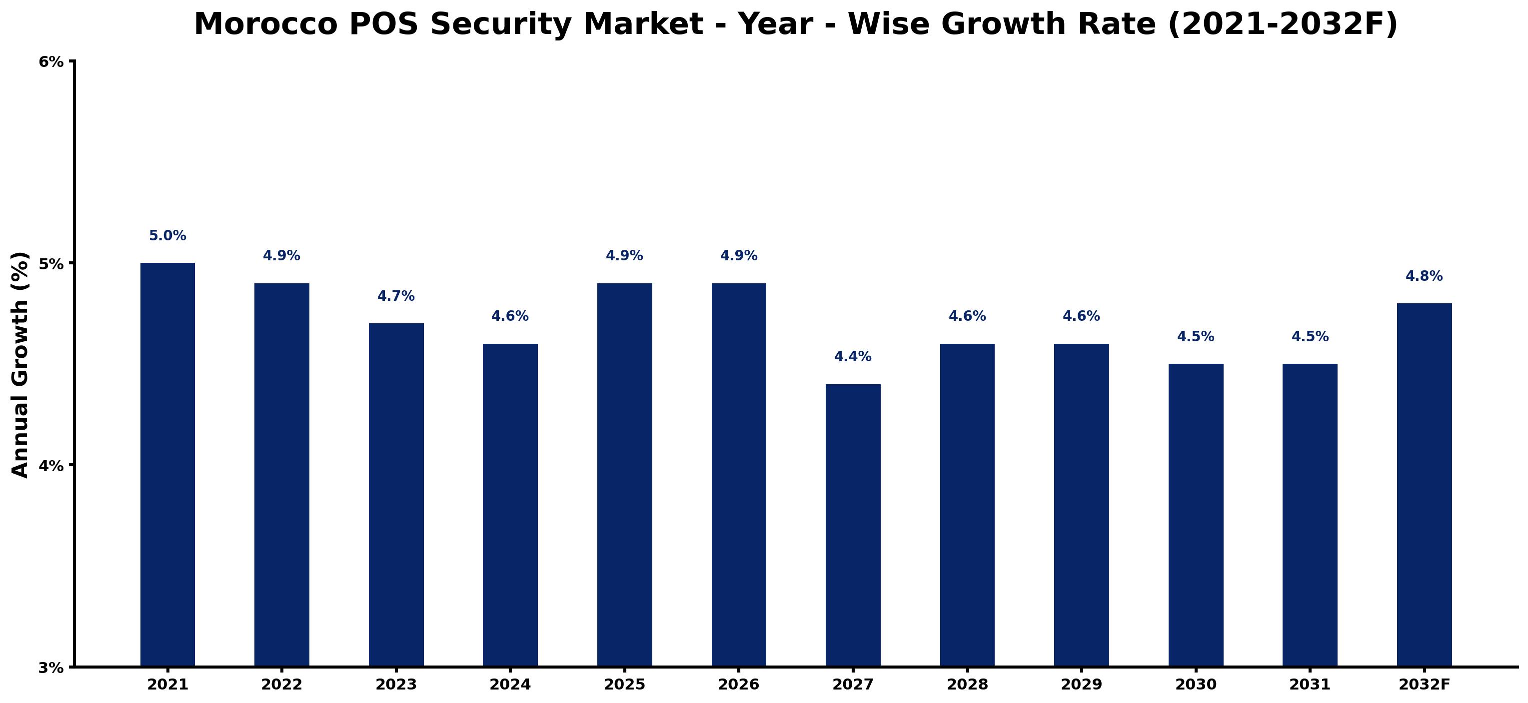 Morocco POS Security Market Year-wise Growth Rate and Key Drivers
