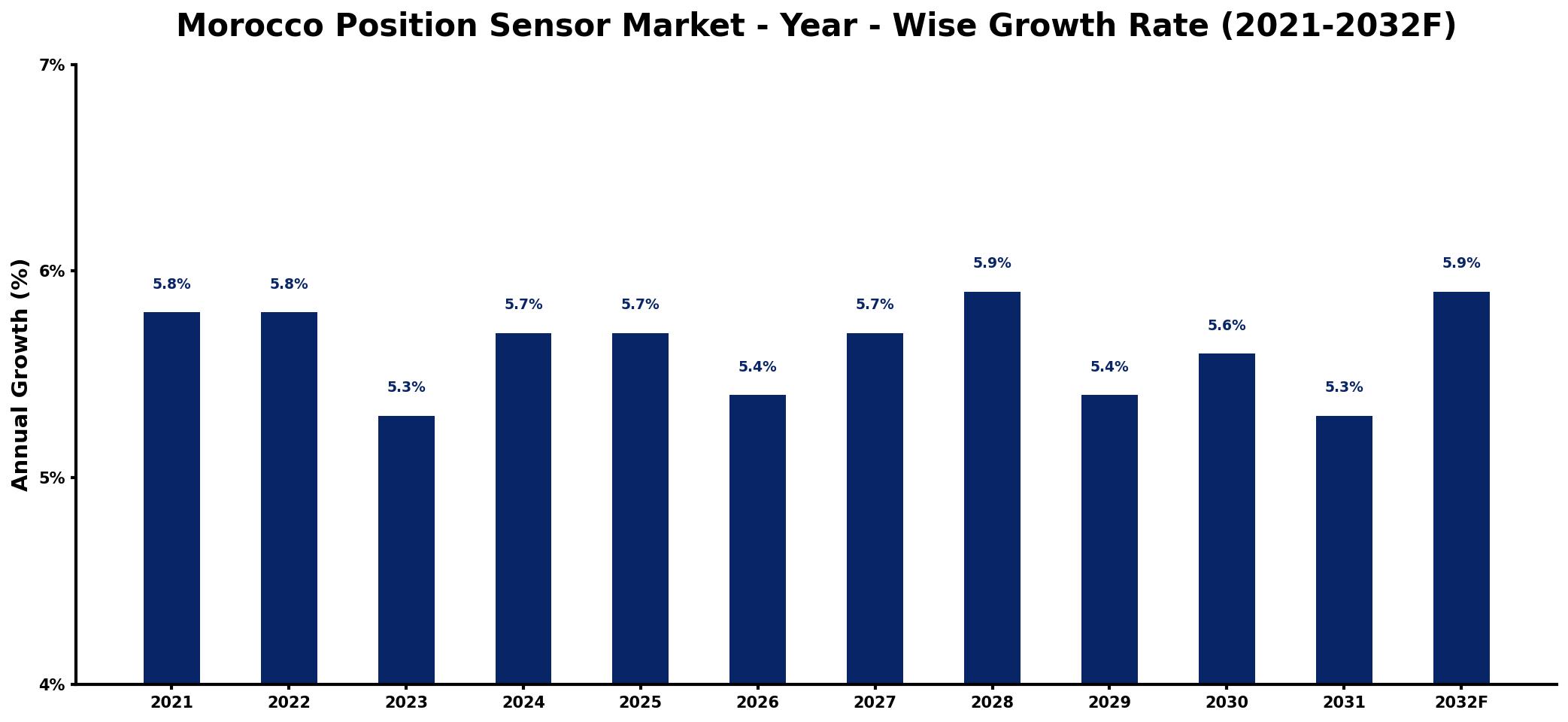 Morocco Position Sensor Market Year-wise Growth Rate and Key Drivers