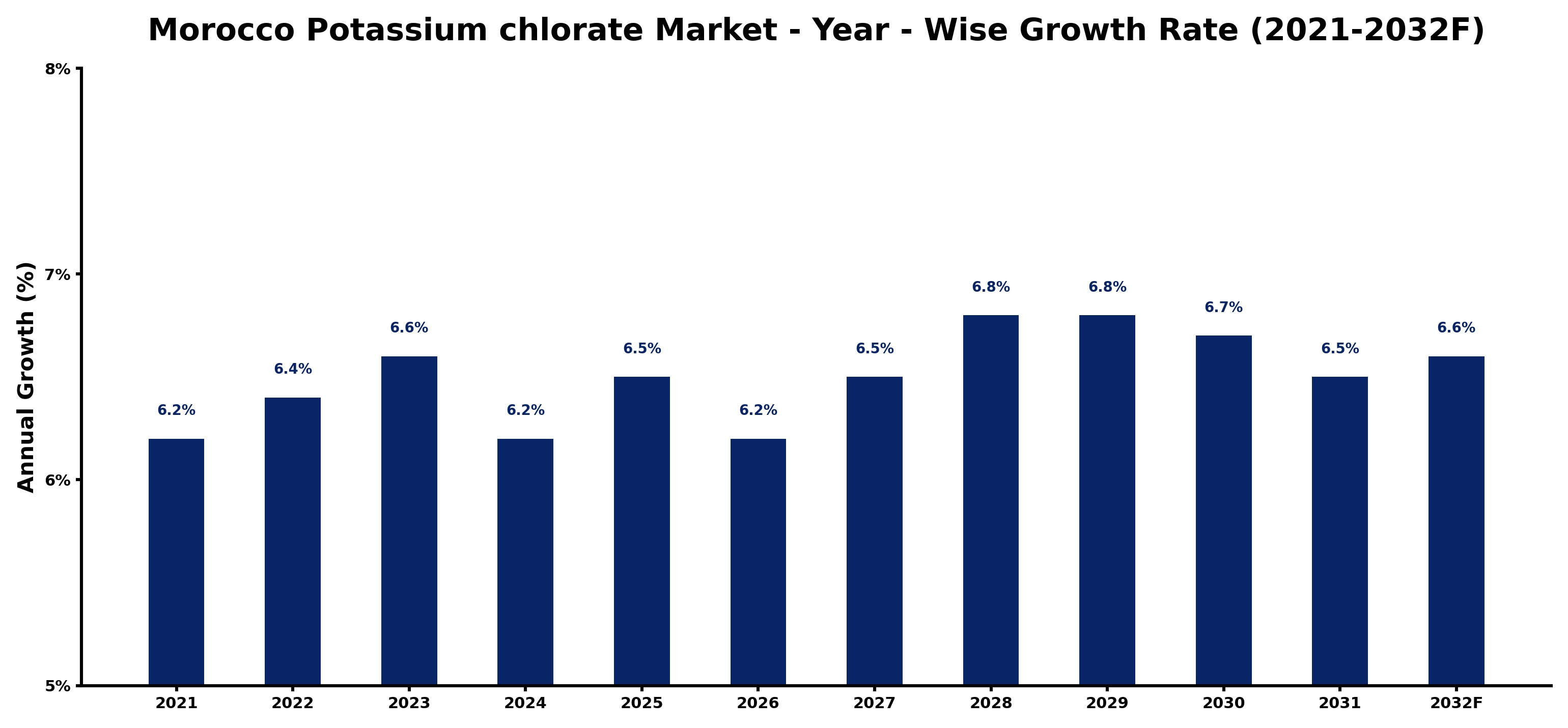 Morocco Potassium chlorate Market Year-wise Growth Rate and Key Drivers