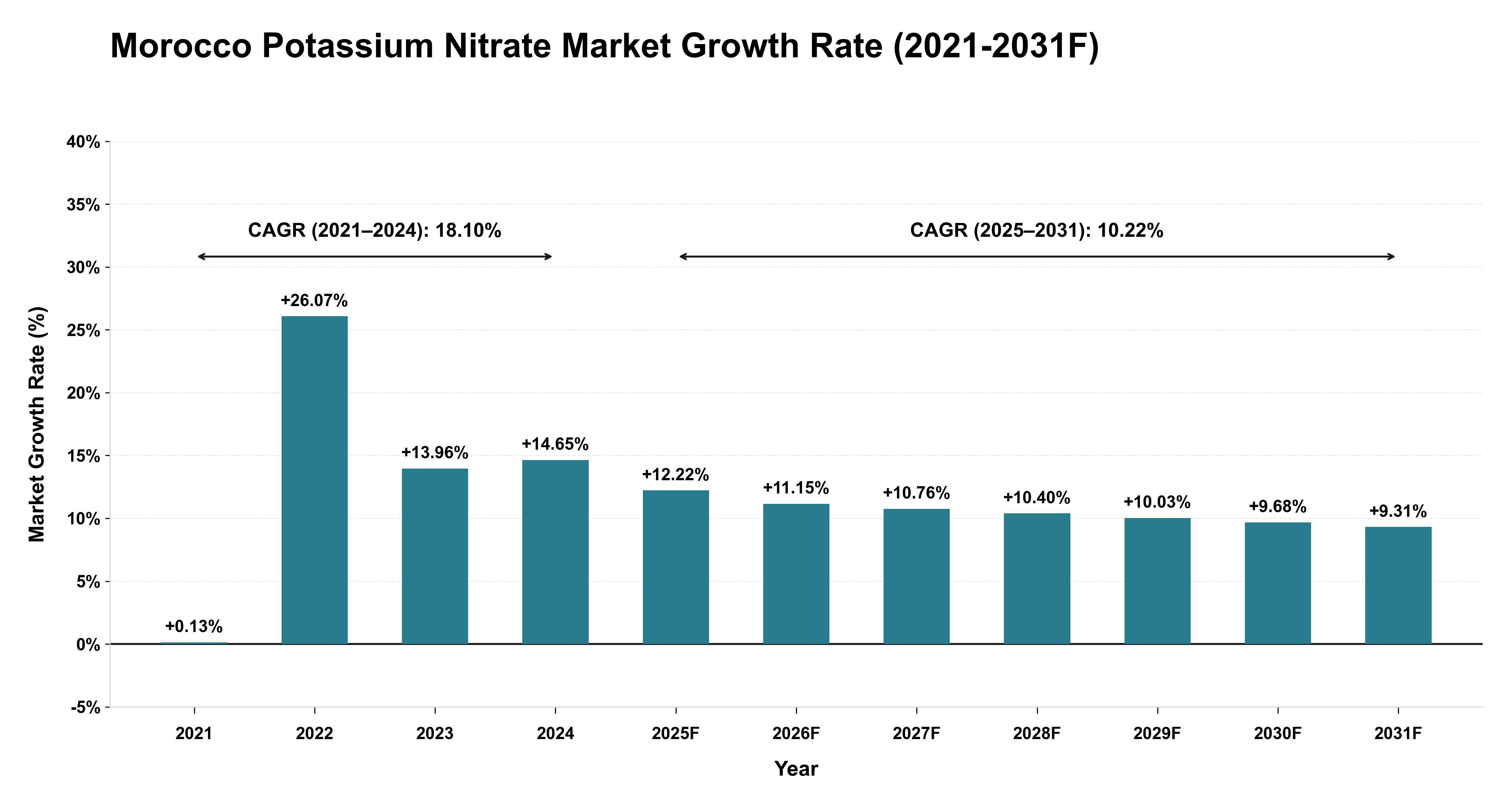 Morocco Potassium Nitrate Market Year-wise Growth Rate (2021-2031F)
