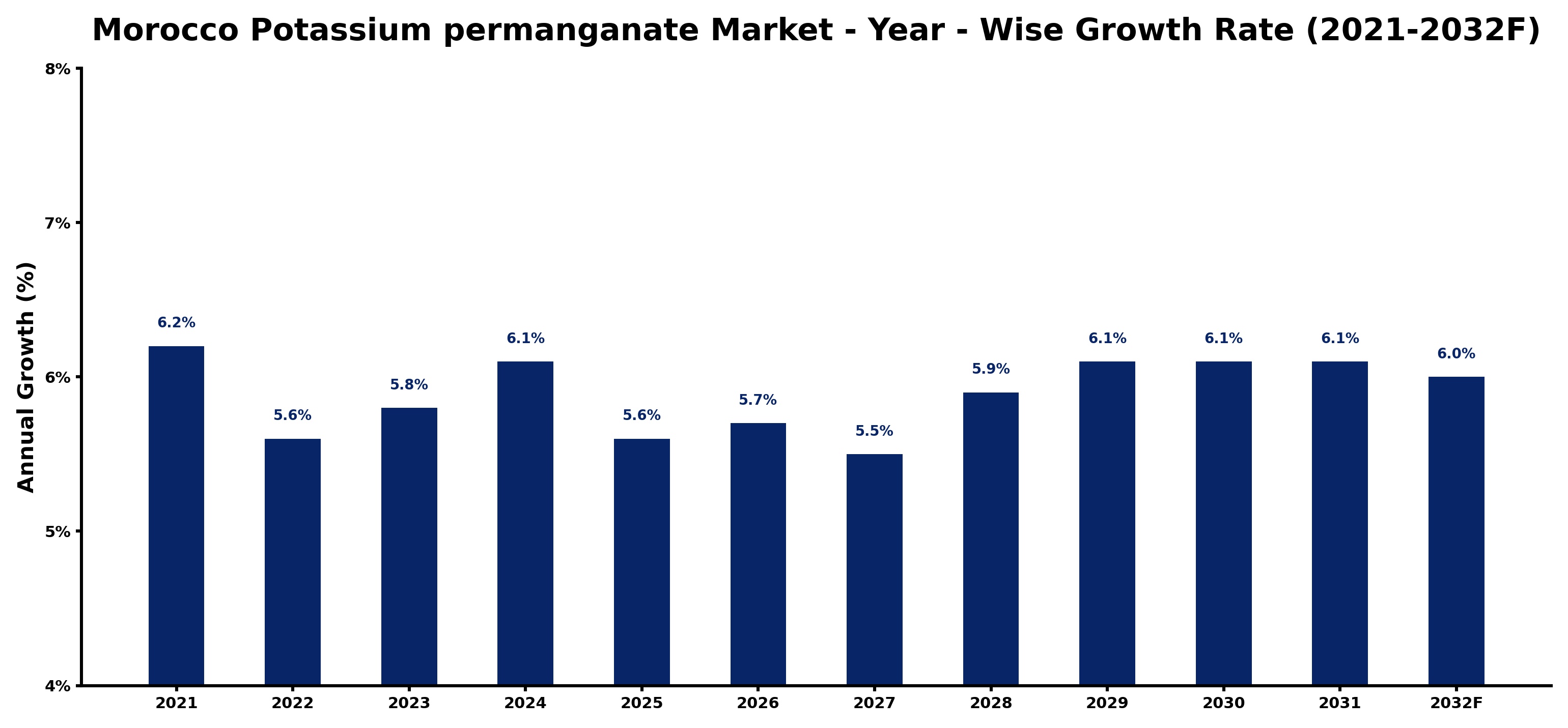 Morocco Potassium permanganate Market Year-wise Growth Rate and Key Drivers