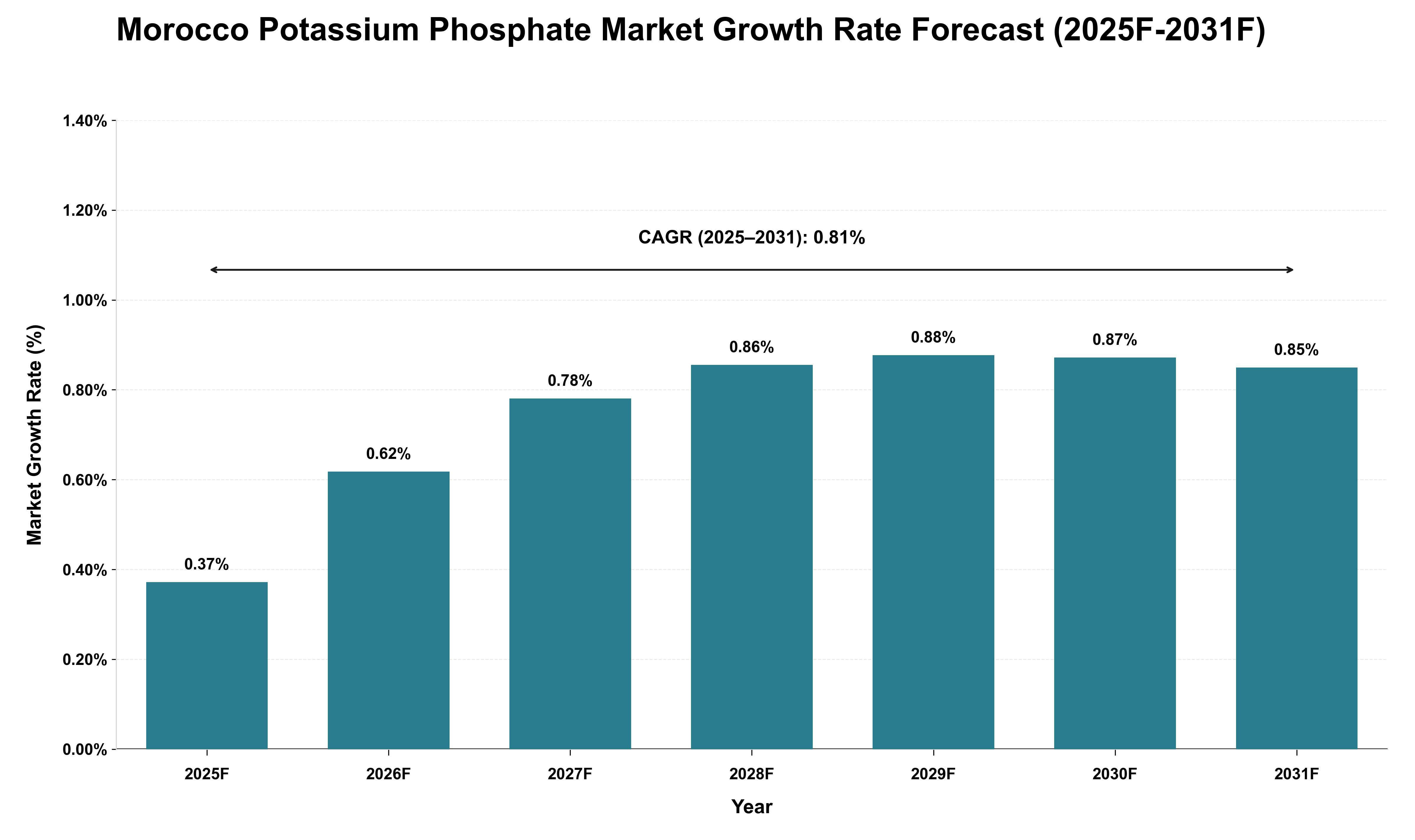Morocco Potassium Phosphate Market Growth Rate Analysis (2025 - 2031)