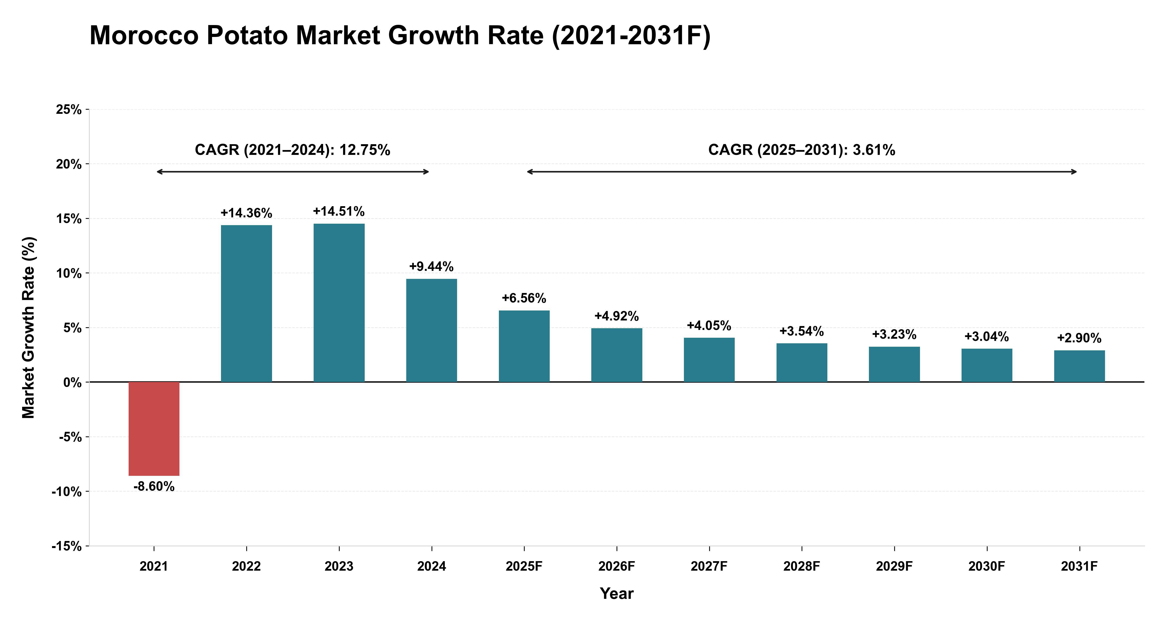 Morocco Potato Market Year-wise Growth Rate (2021-2031F)