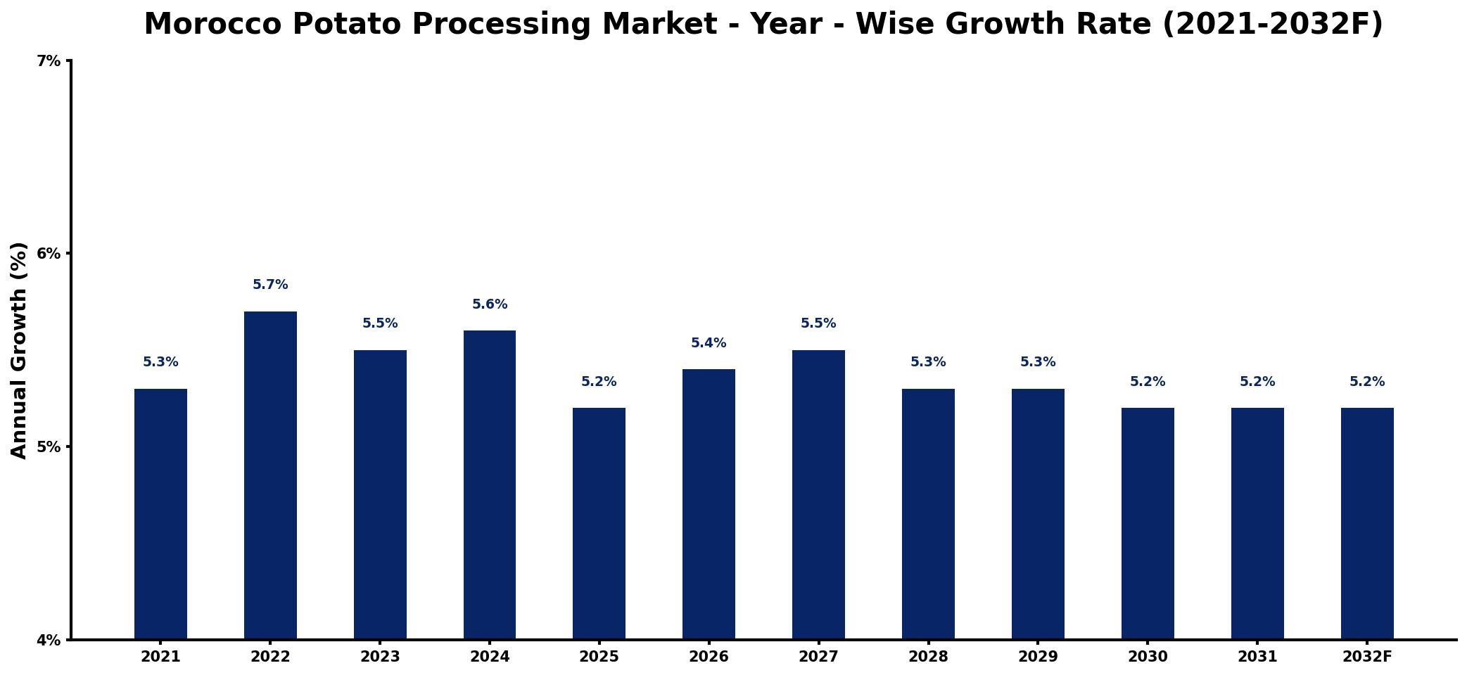 Morocco Potato Processing Market Year-wise Growth Rate and Key Drivers