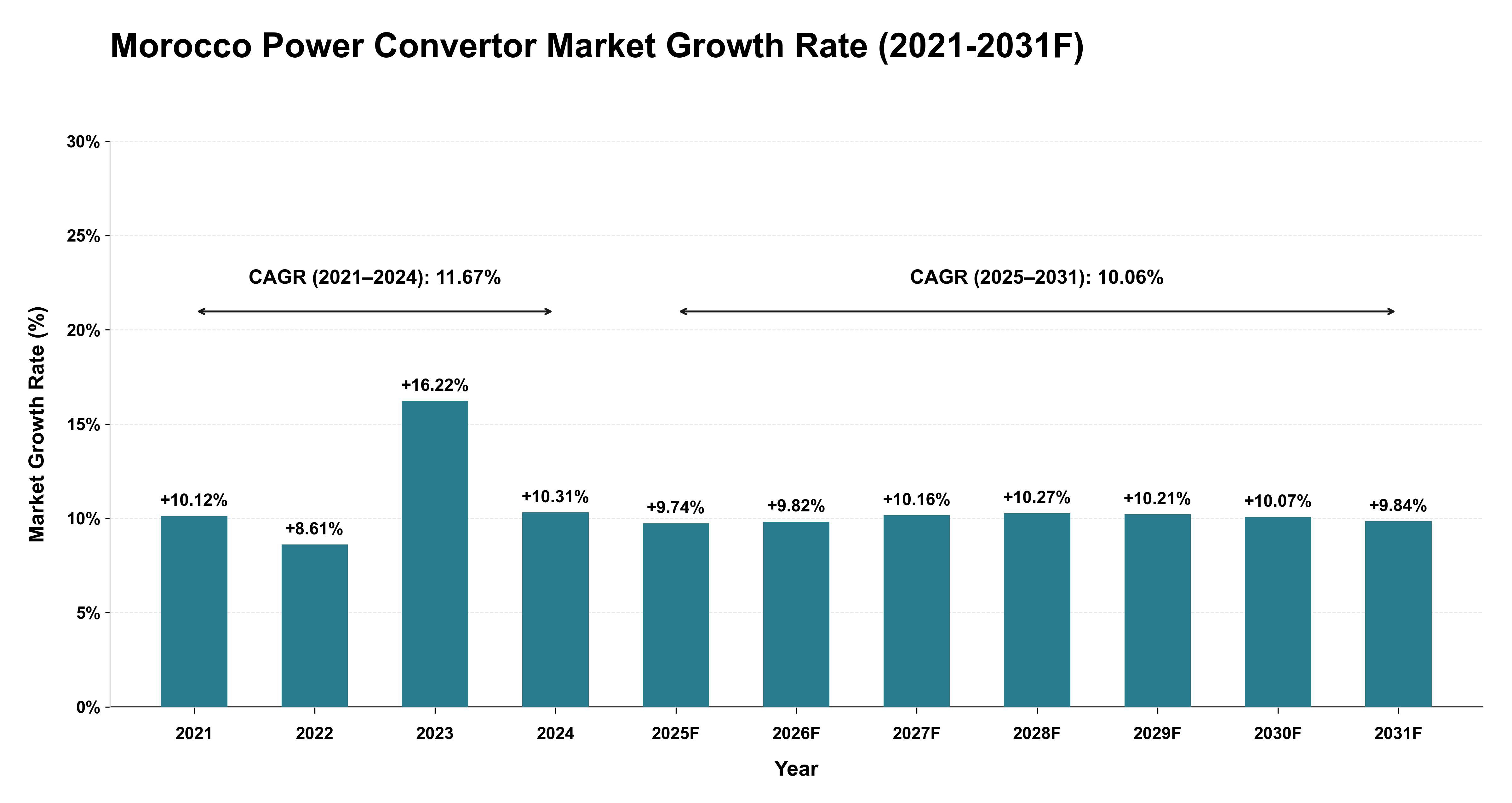 Morocco Power Convertor Market Year-wise Growth Rate (2021-2031F)