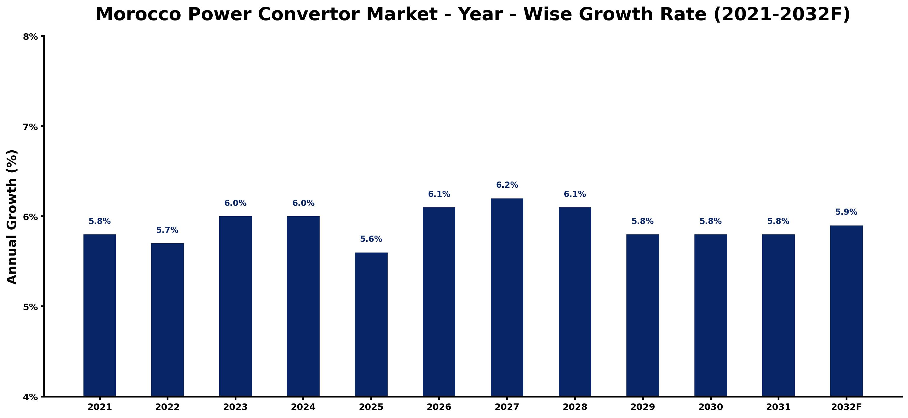 Morocco Power Convertor Market Year-wise Growth Rate and Key Drivers