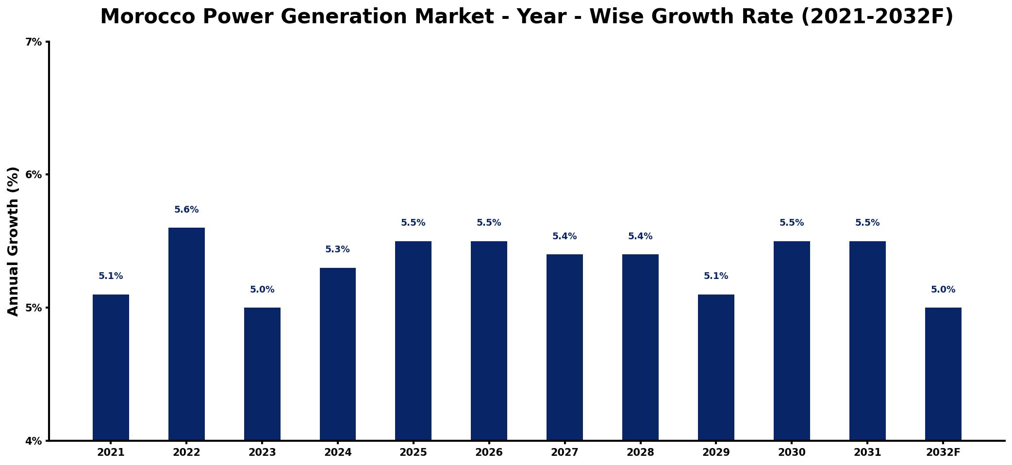 Morocco Power Generation Market Year-wise Growth Rate and Key Drivers