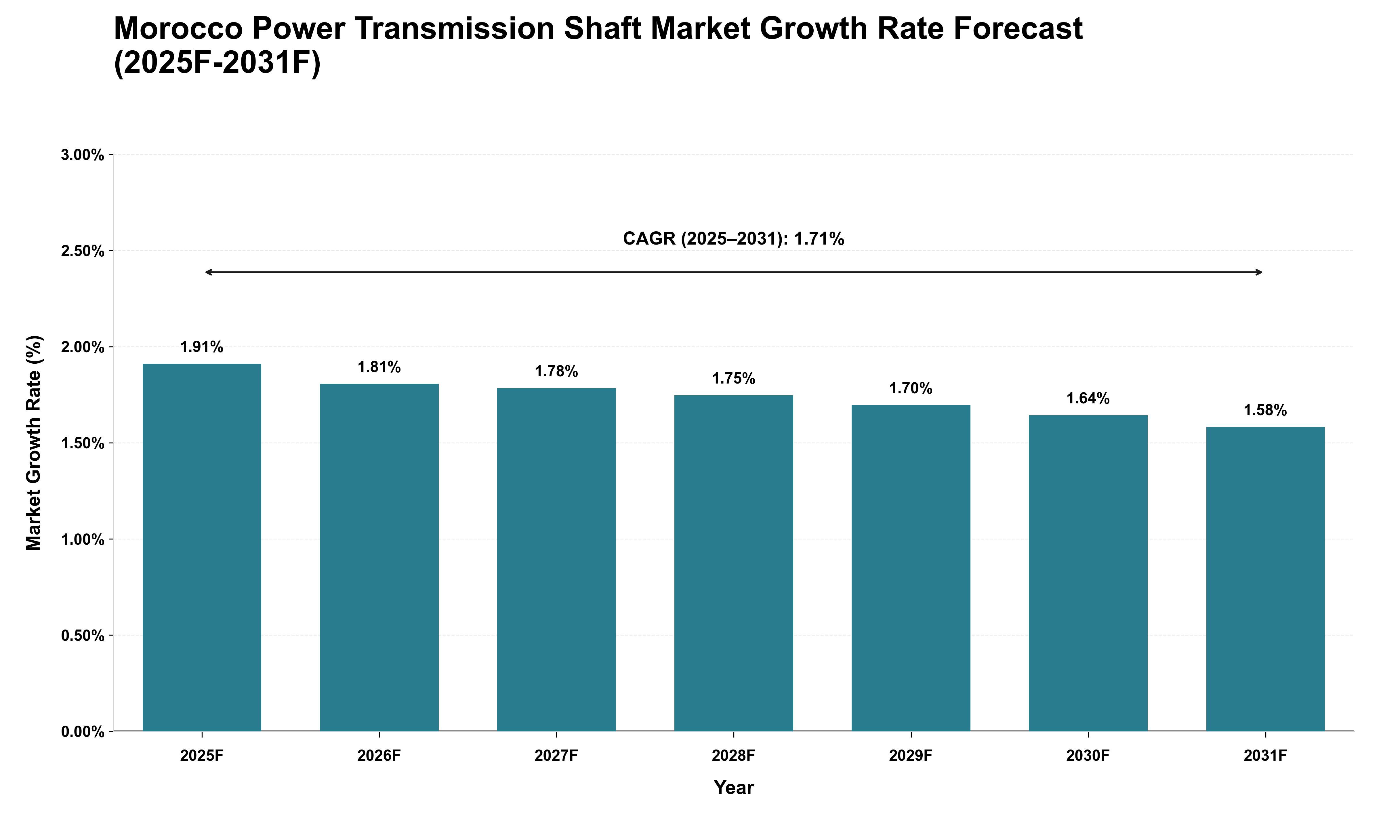 Morocco Power Transmission Shaft Market Growth Rate Analysis (2025 - 2031)
