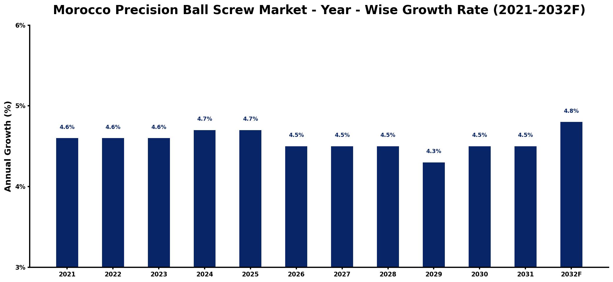 Morocco Precision Ball Screw Market Year-wise Growth Rate and Key Drivers