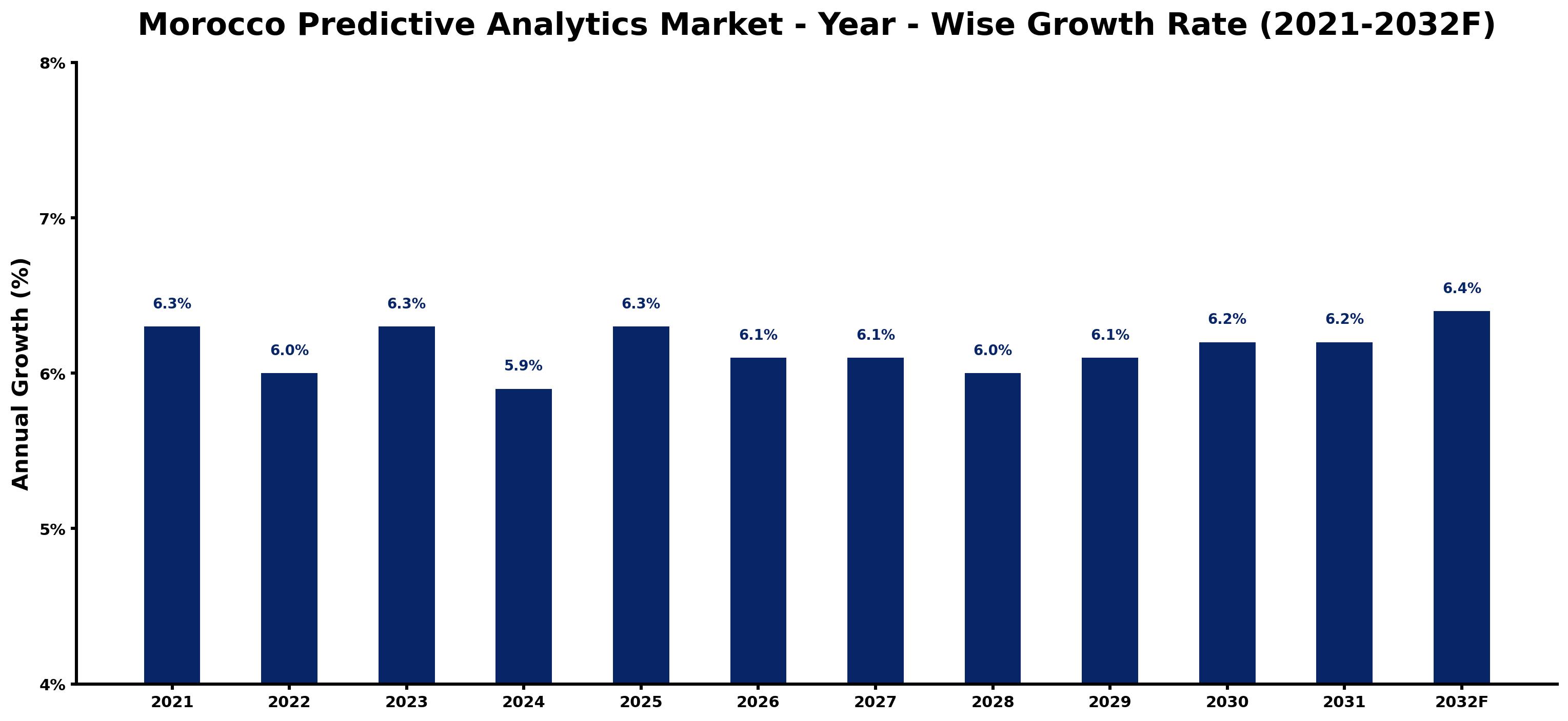 Morocco Predictive Analytics Market Year-wise Growth Rate and Key Drivers