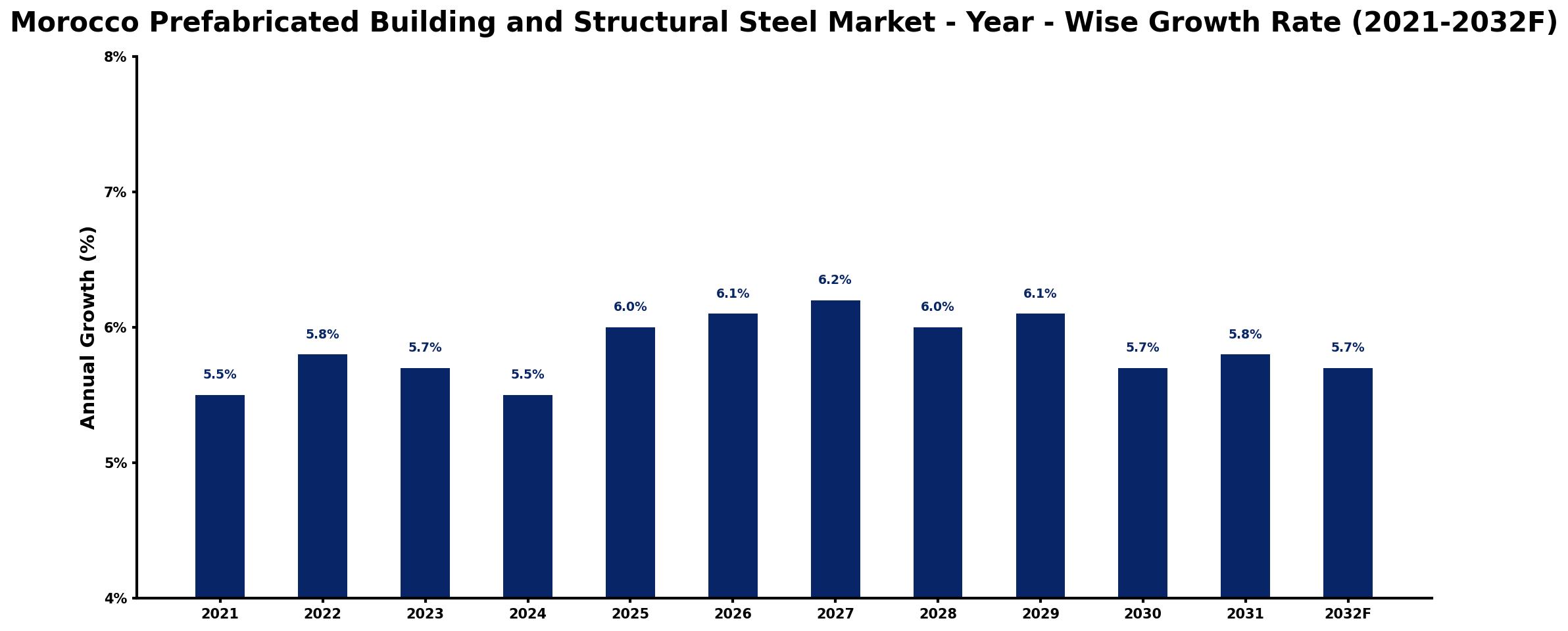 Morocco Prefabricated Building and Structural Steel Market Year-wise Growth Rate and Key Drivers