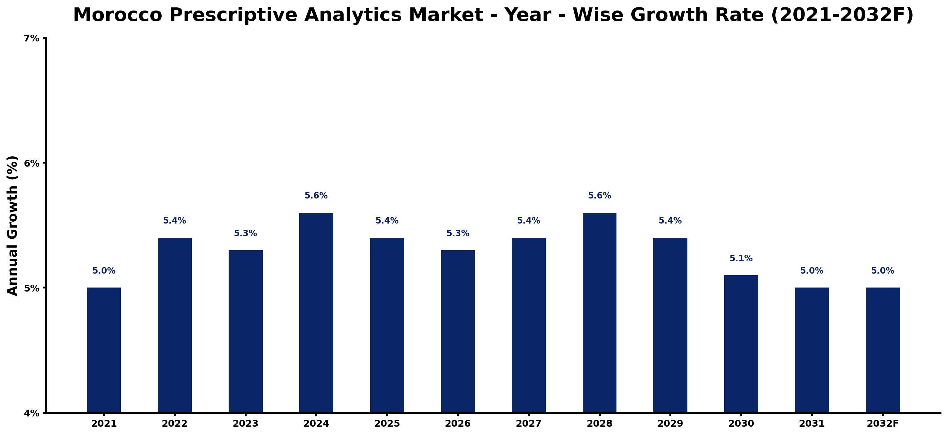 Morocco Prescriptive Analytics Market Year-wise Growth Rate and Key Drivers