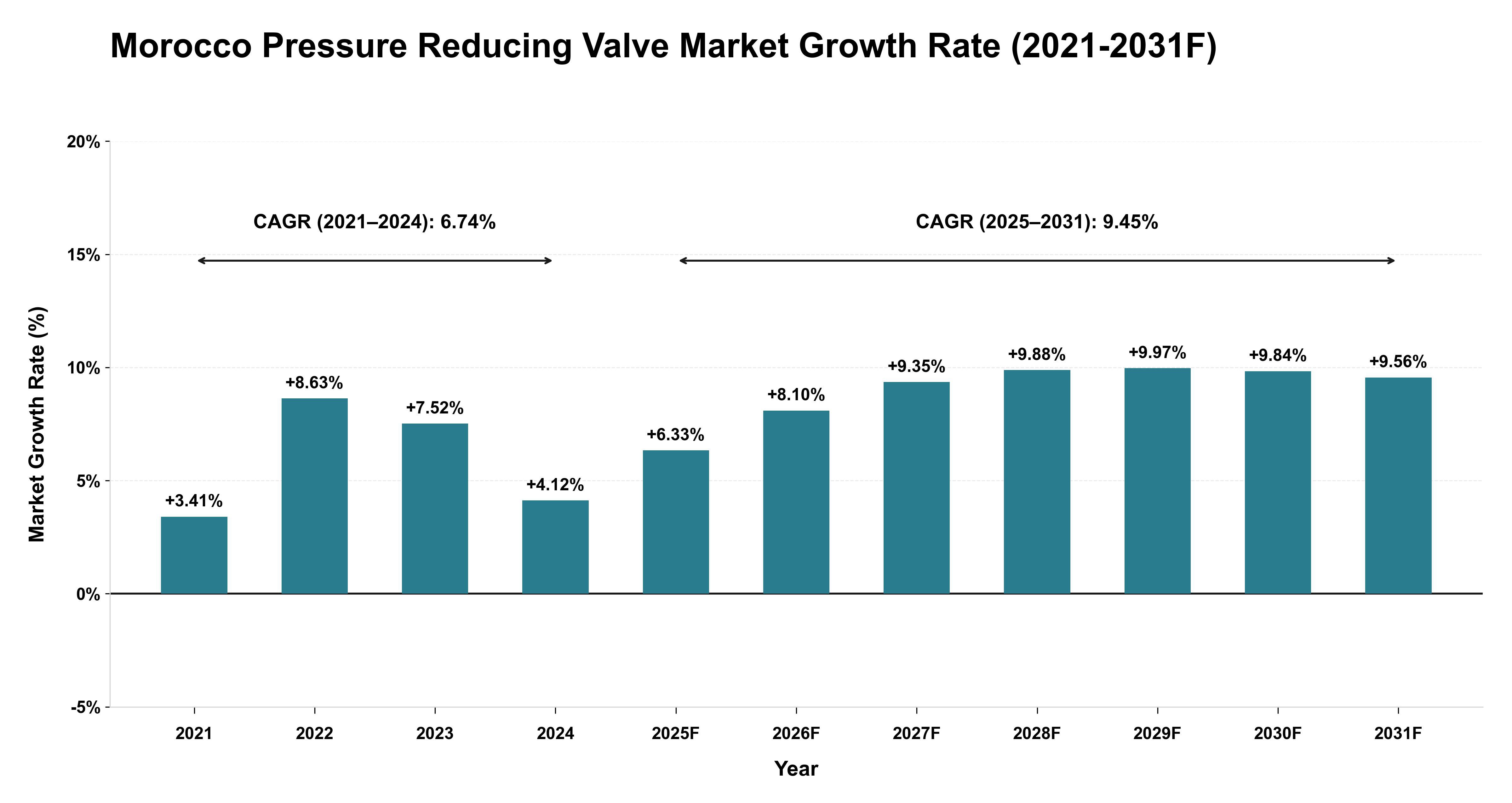 Morocco Pressure Reducing Valve Market Year-wise Growth Rate (2021-2031F)